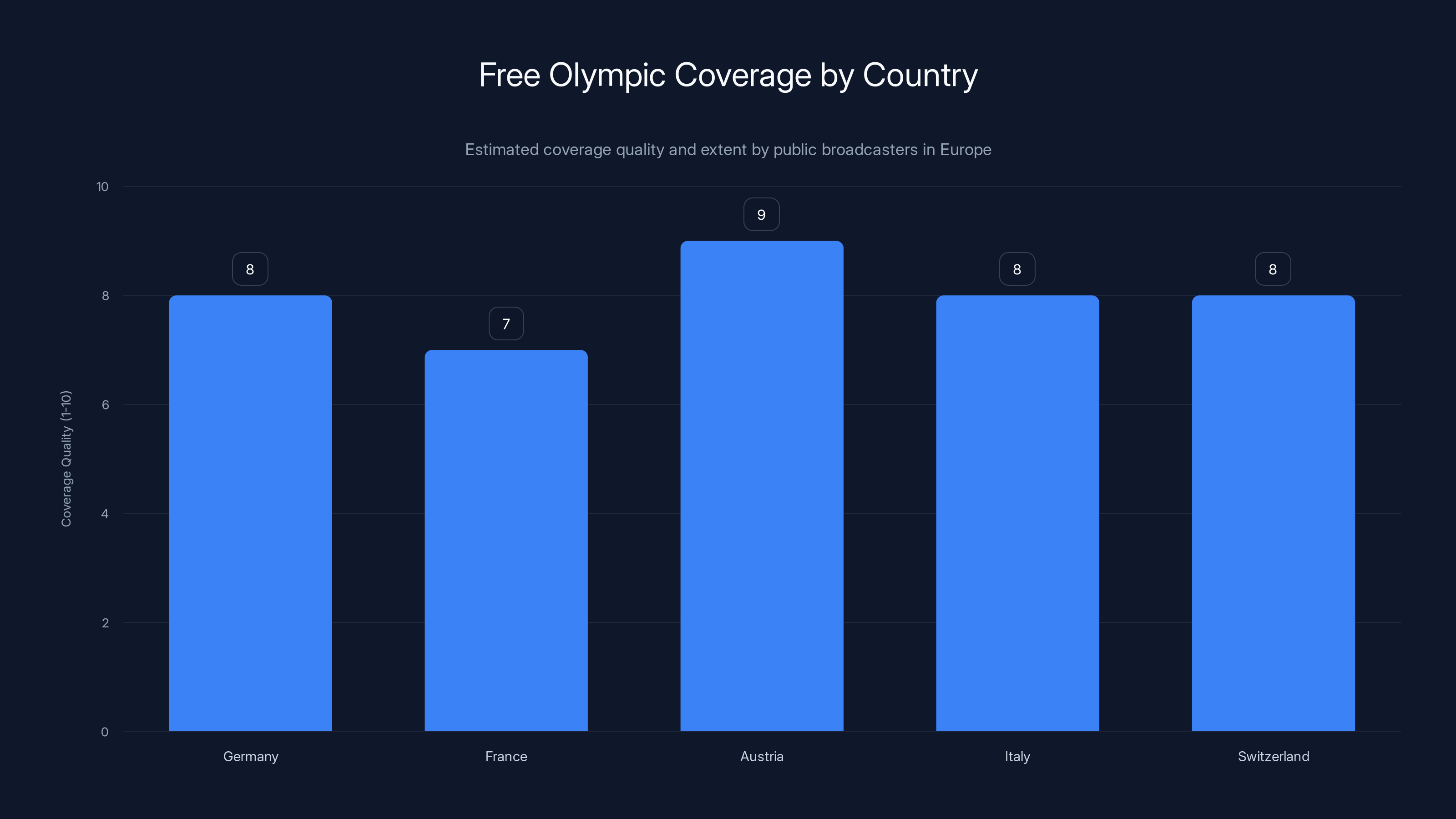 Free Olympic Coverage by Country