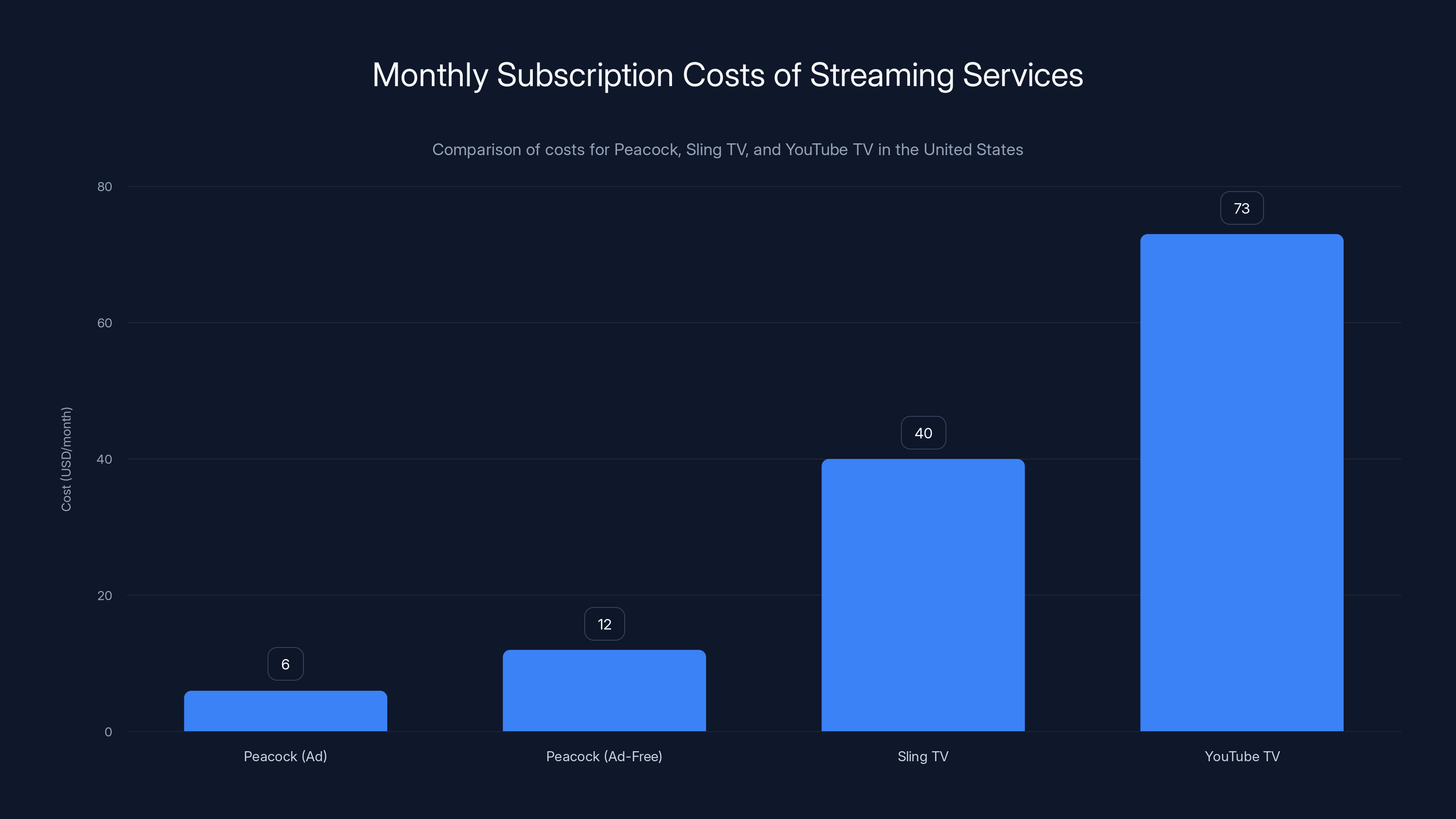 Monthly Subscription Costs of Streaming Services