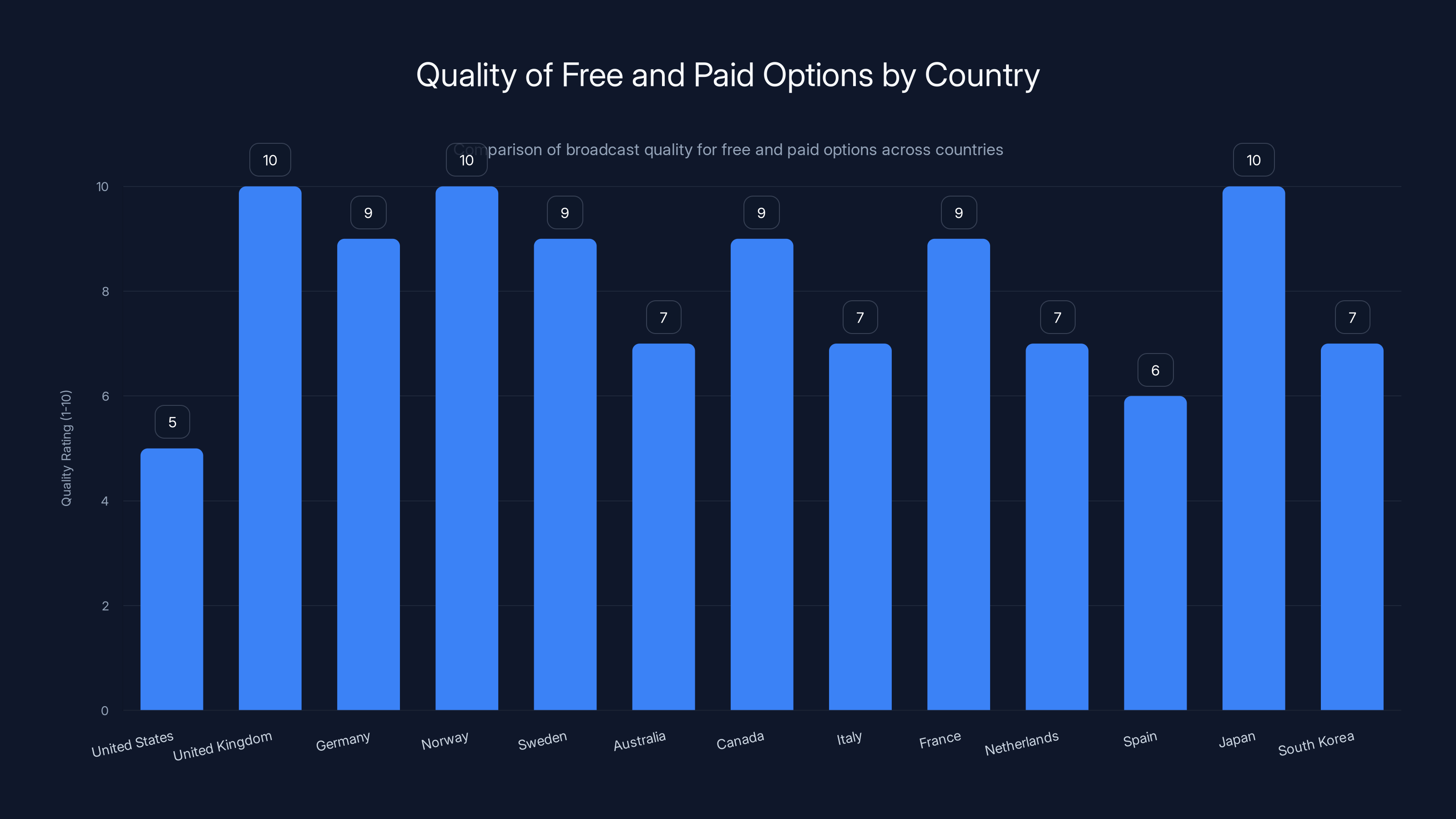 Quality of Free and Paid Options by Country