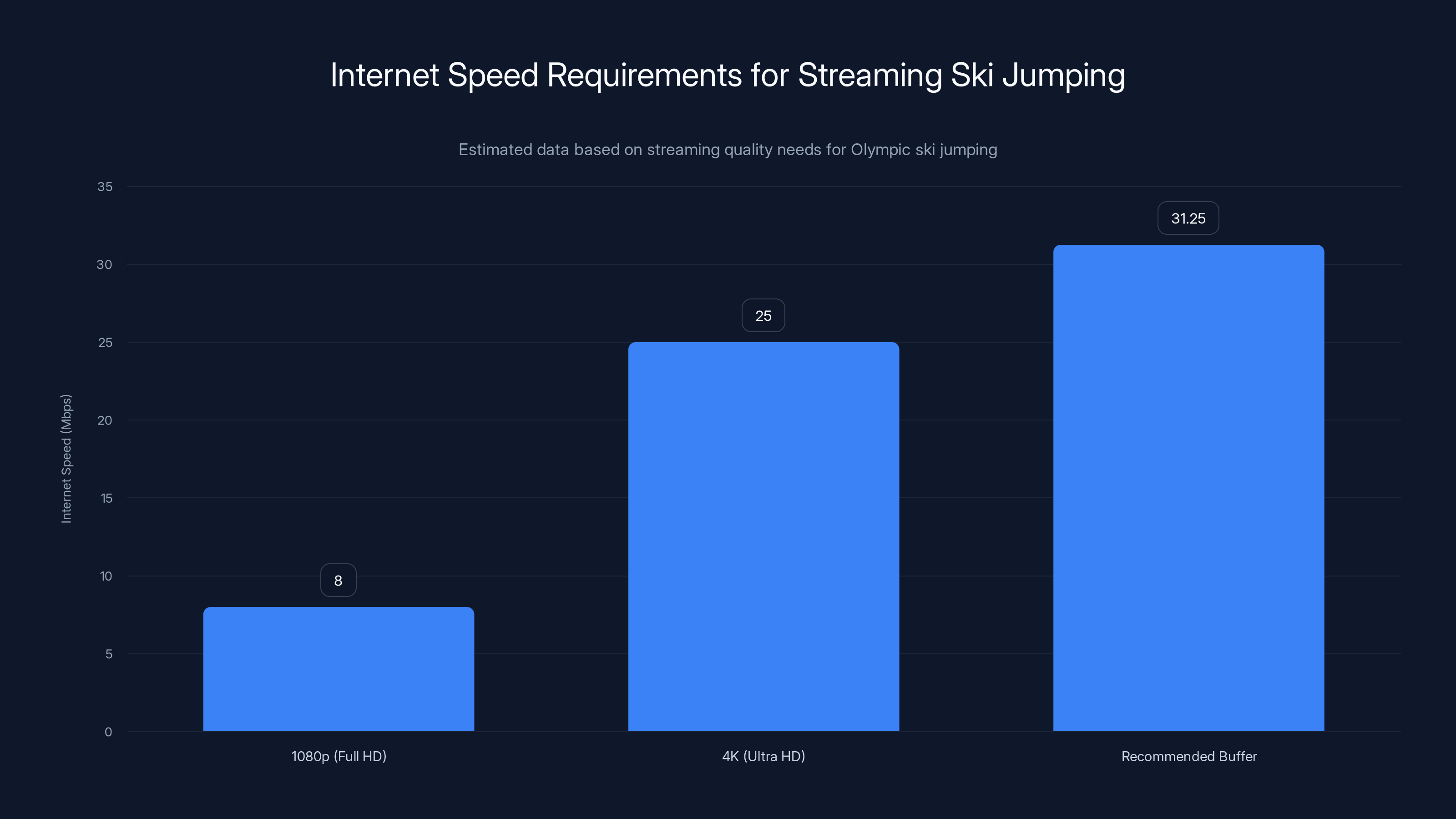 Internet Speed Requirements for Streaming Ski Jumping
