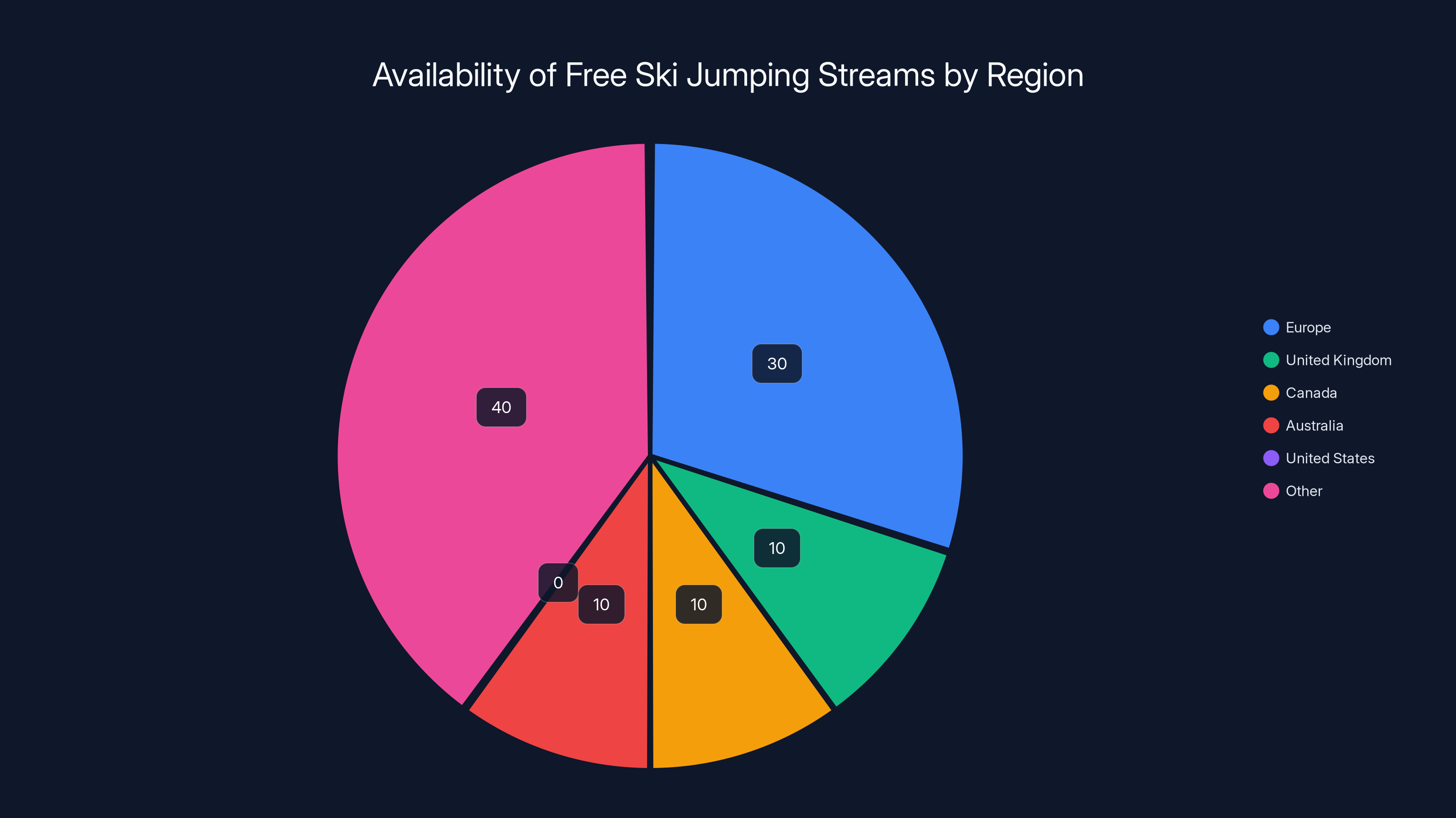 Availability of Free Ski Jumping Streams by Region