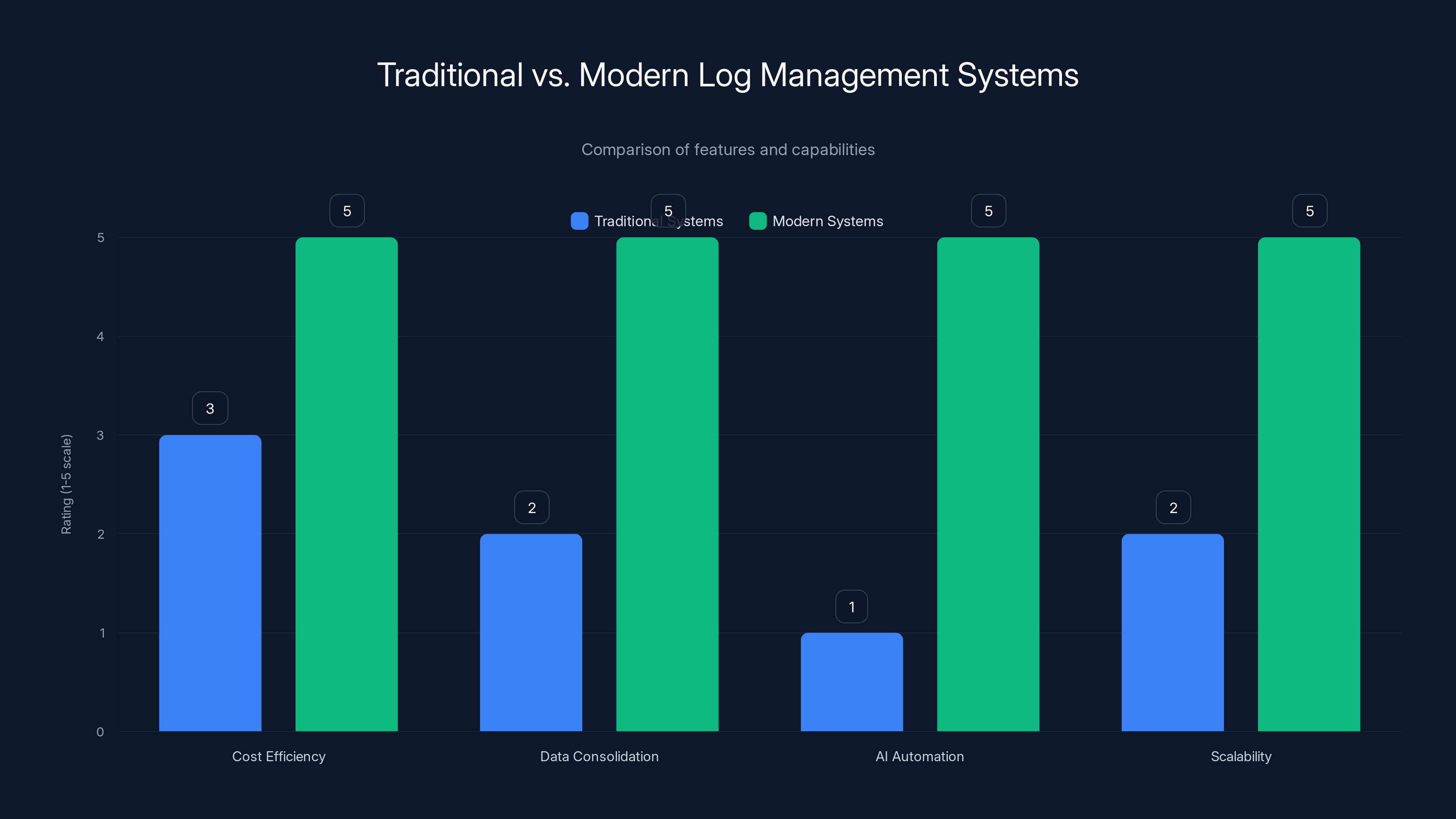 Traditional vs. Modern Log Management Systems