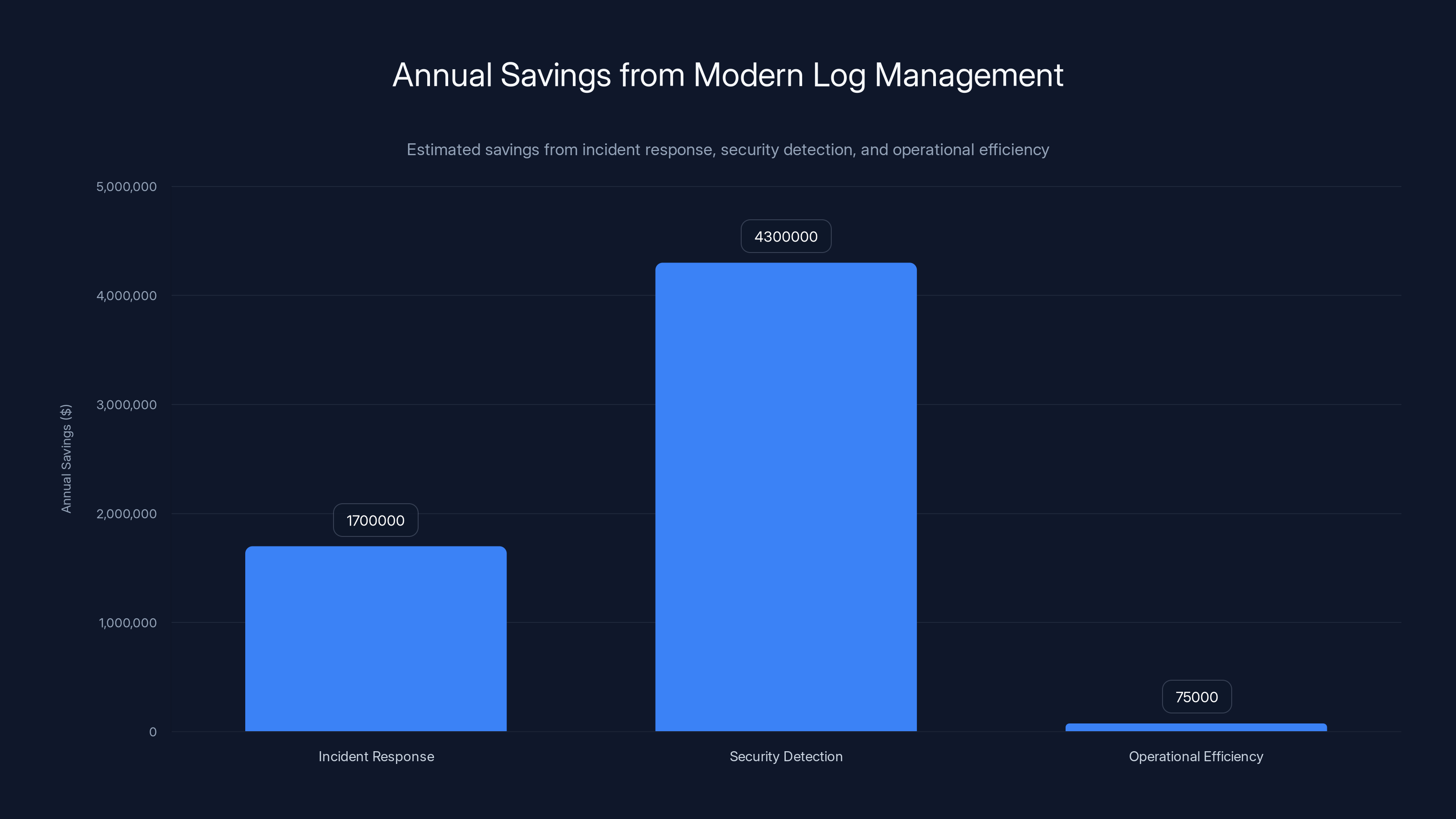 Annual Savings from Modern Log Management