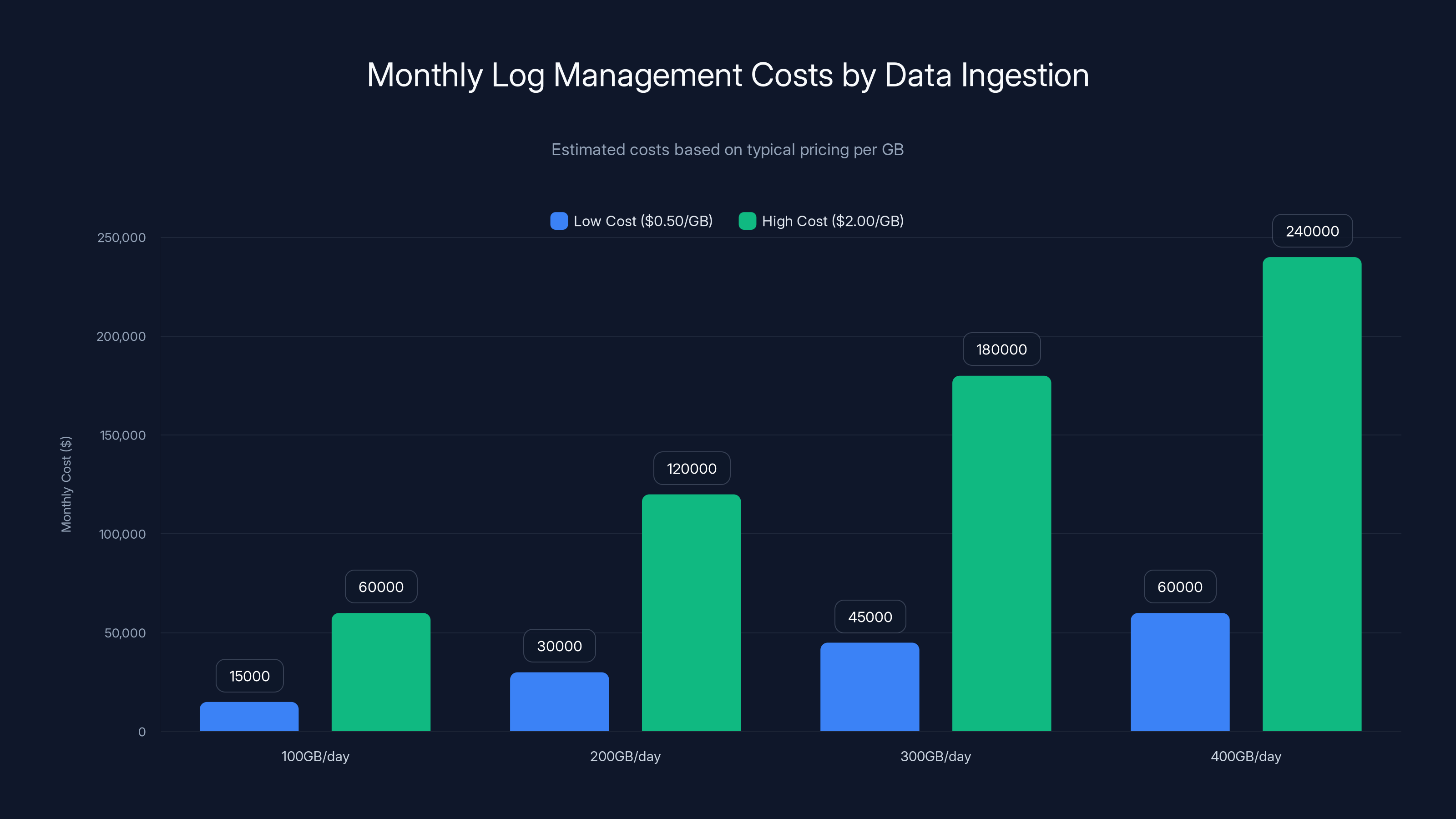 Monthly Log Management Costs by Data Ingestion
