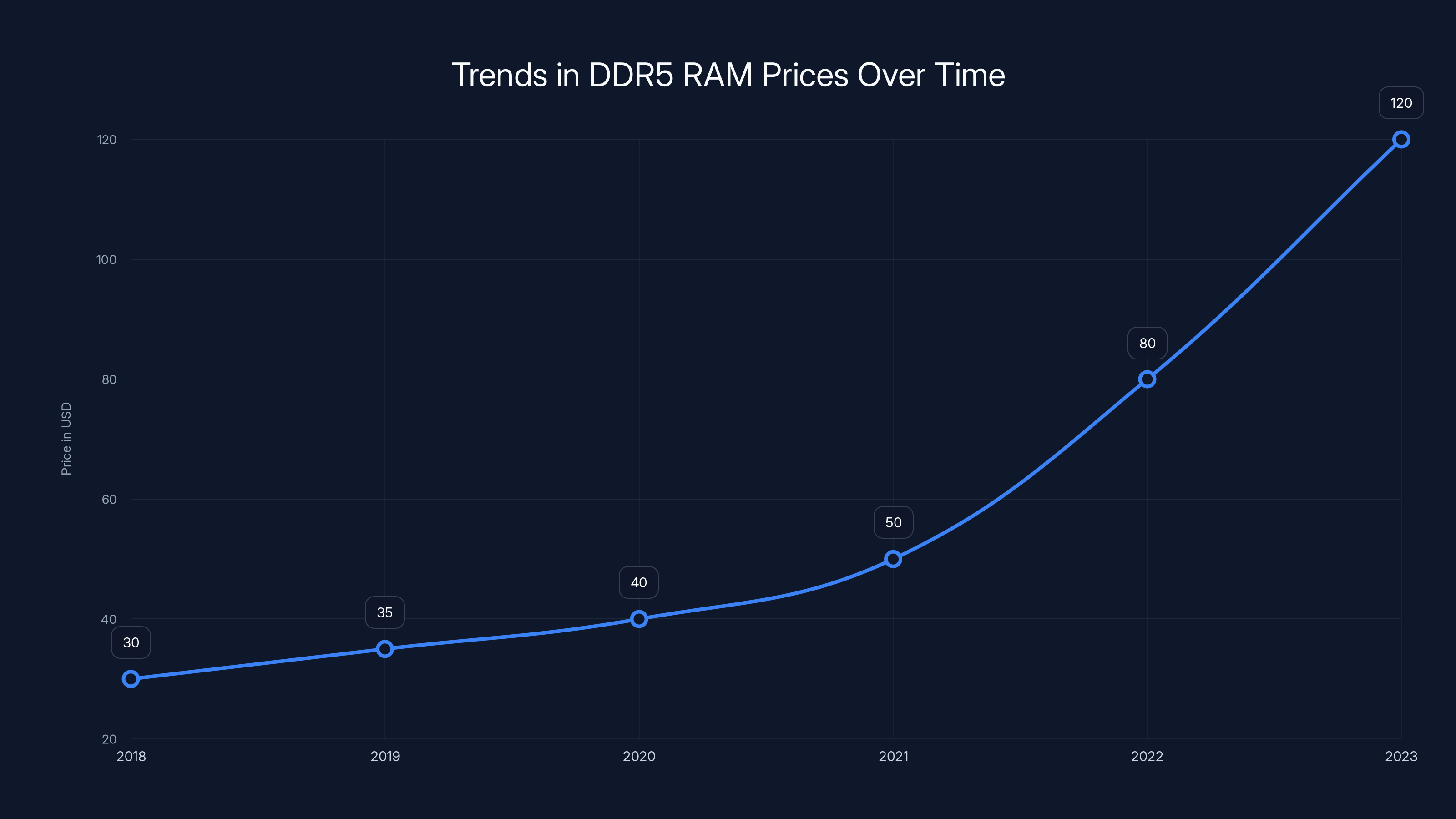 Trends in DDR5 RAM Prices Over Time