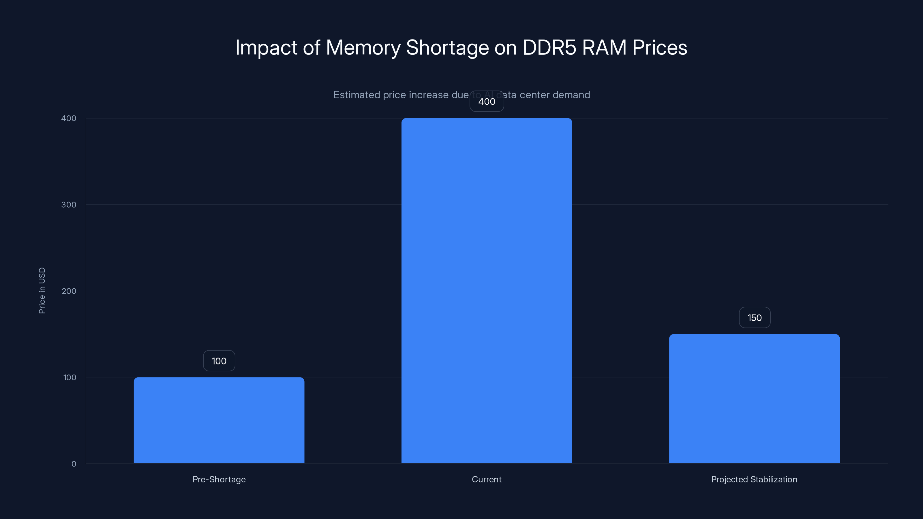 Impact of Memory Shortage on DDR5 RAM Prices