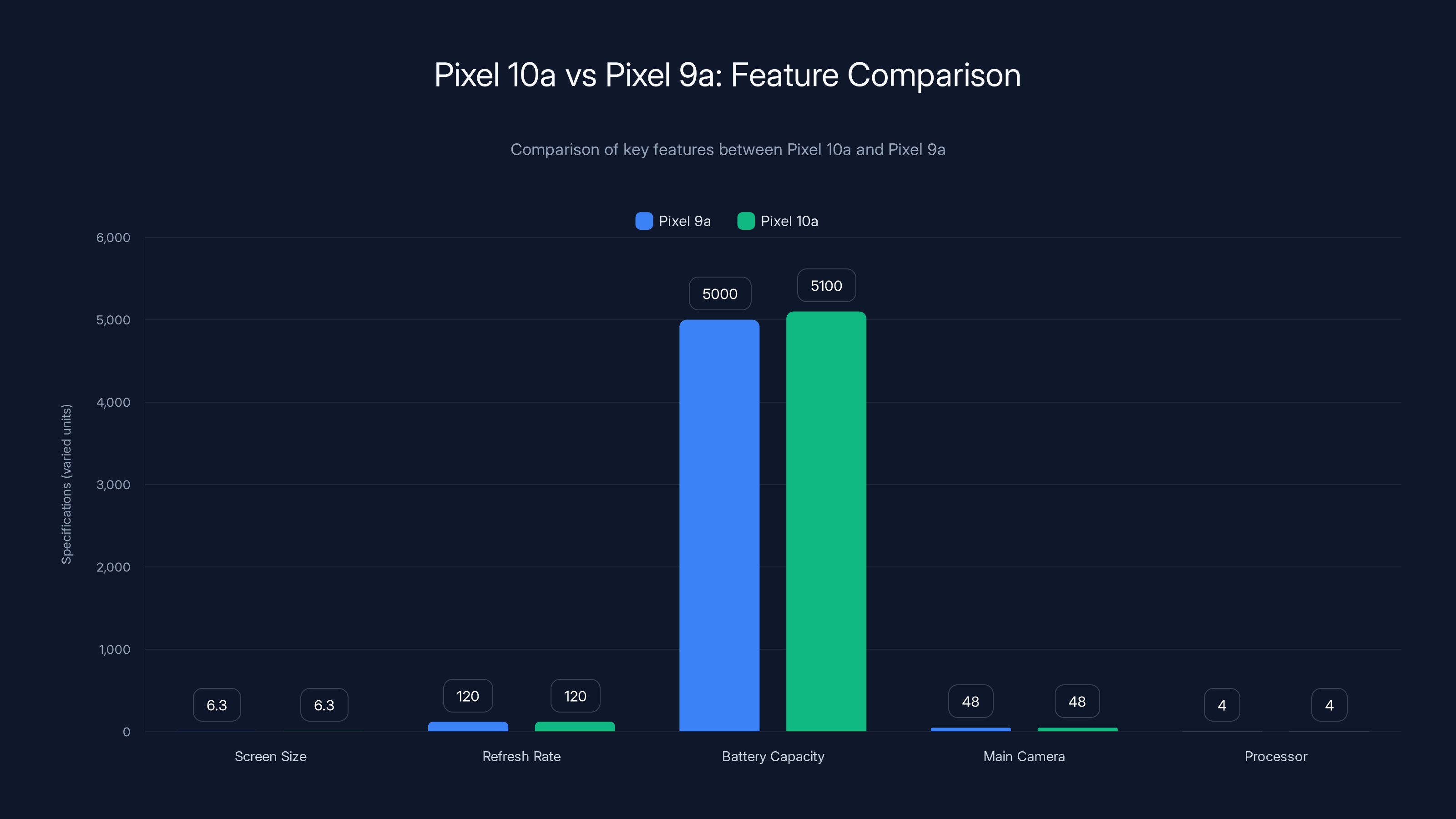 Pixel 10a vs Pixel 9a: Feature Comparison