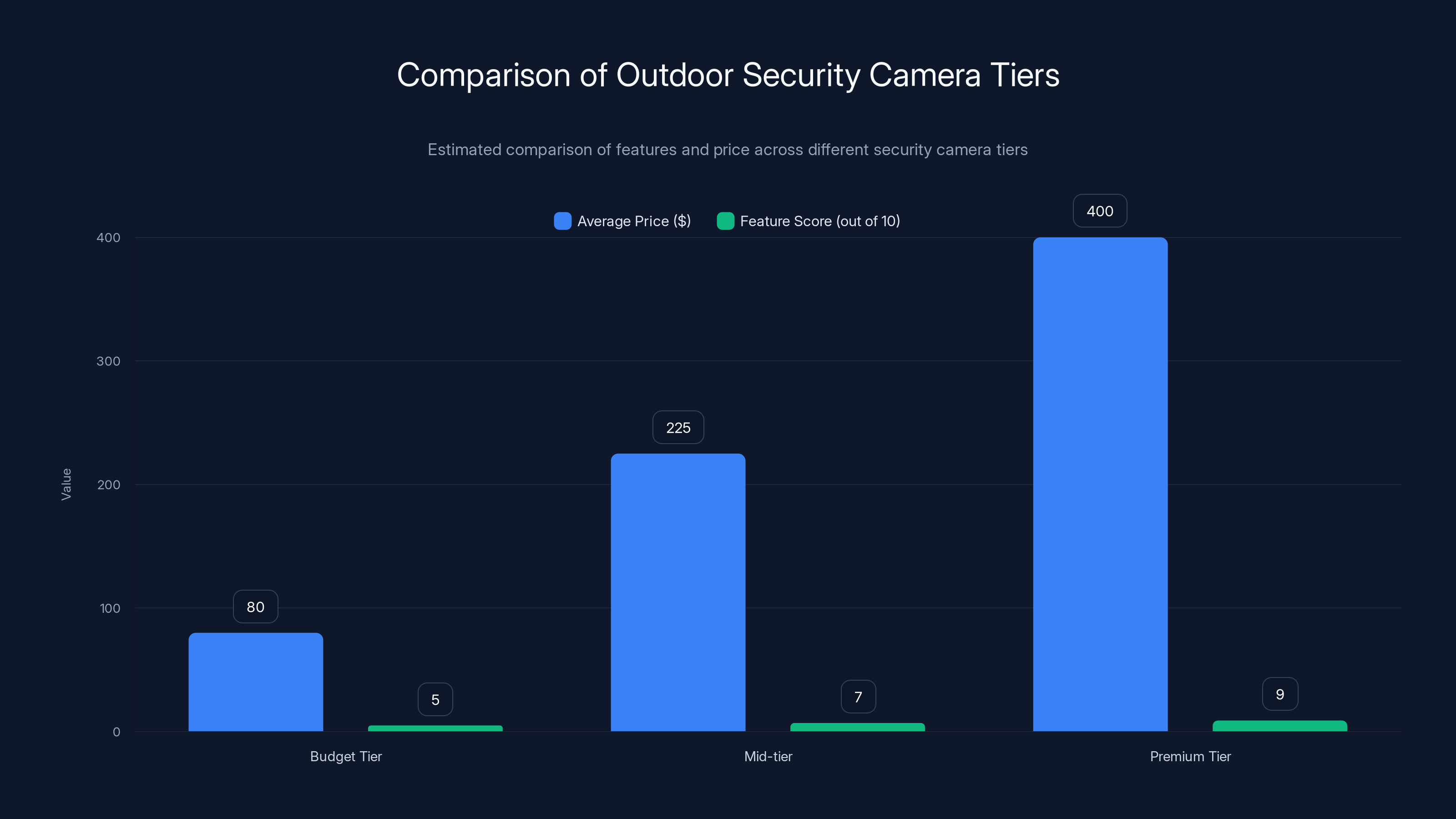 Comparison of Outdoor Security Camera Tiers