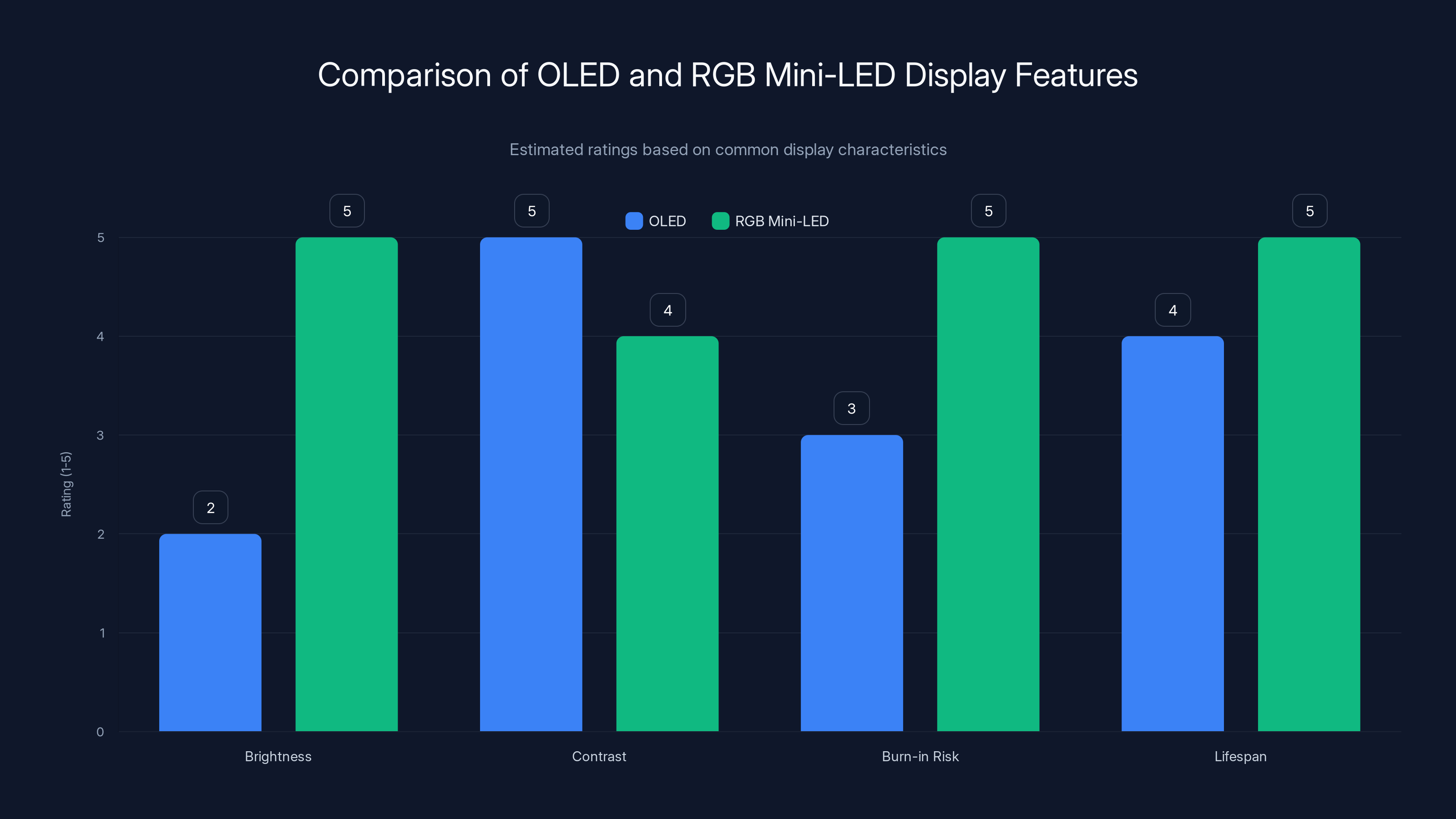 Comparison of OLED and RGB Mini-LED Display Features