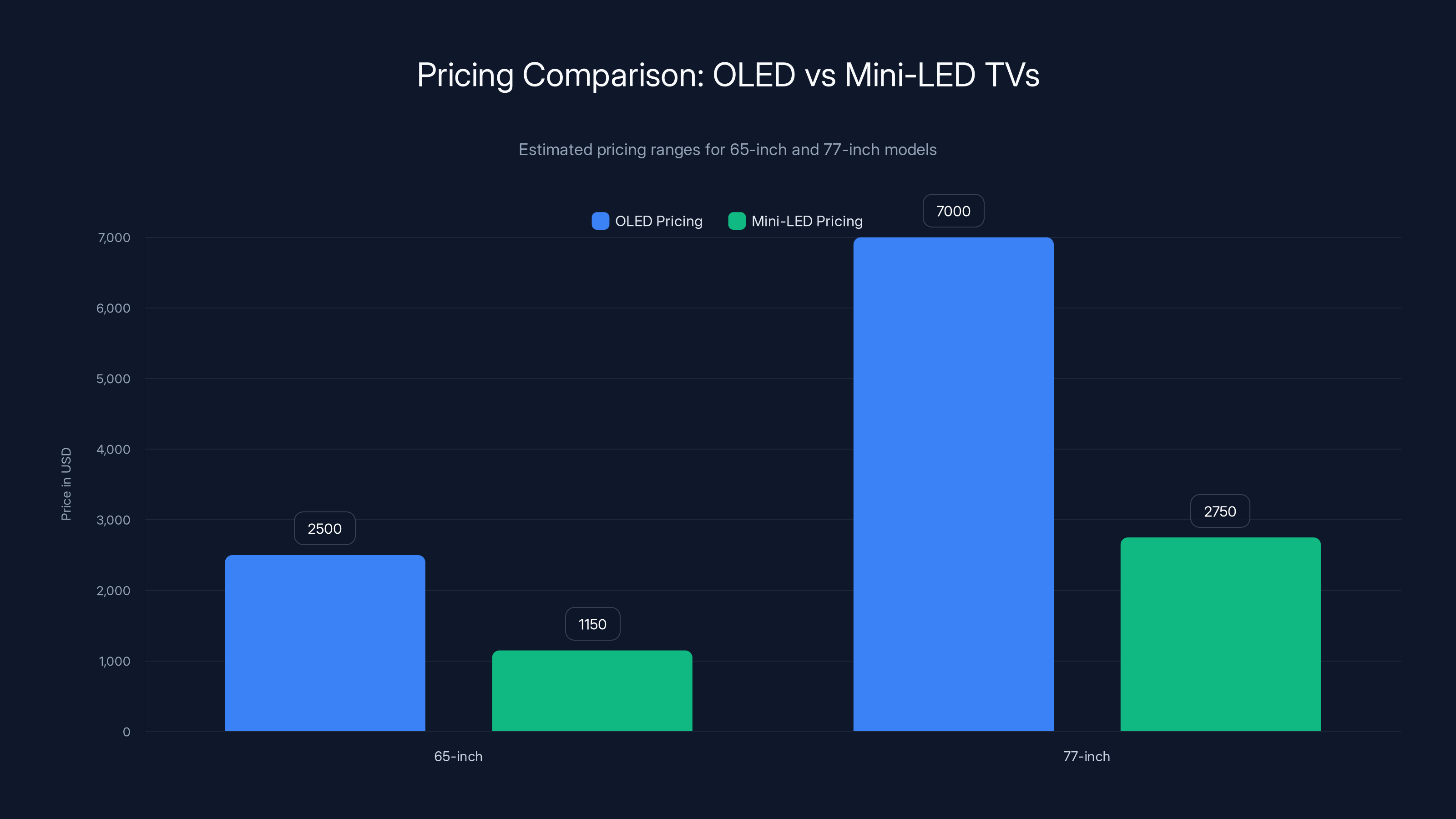 Pricing Comparison: OLED vs Mini-LED TVs