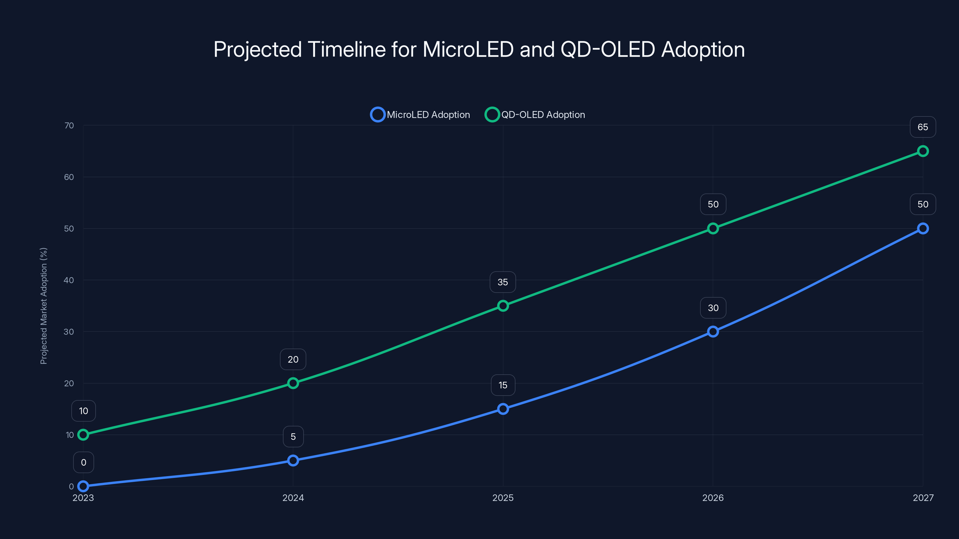 Projected Timeline for MicroLED and QD-OLED Adoption