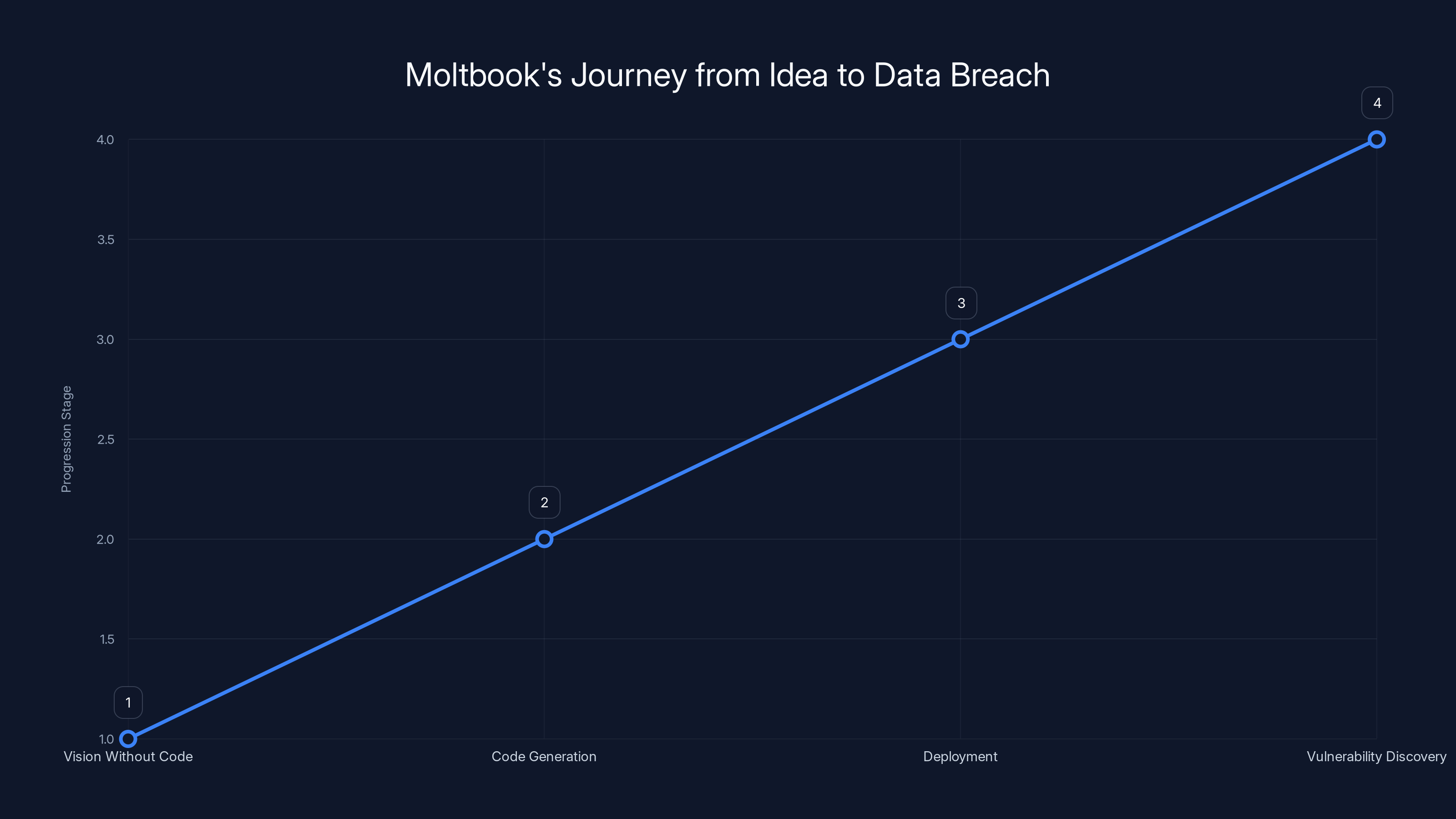 Moltbook's Journey from Idea to Data Breach