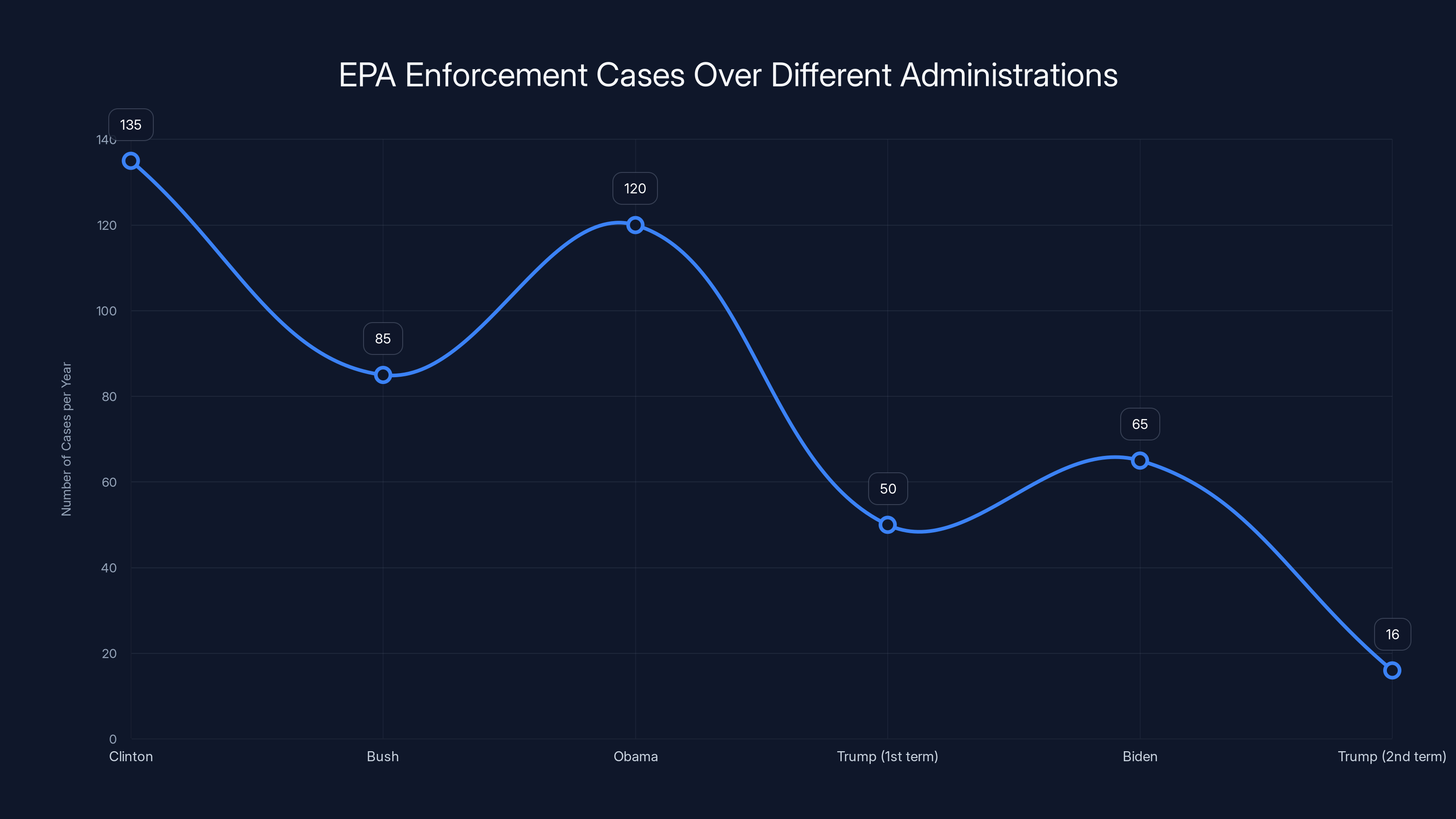 EPA Enforcement Cases Over Different Administrations