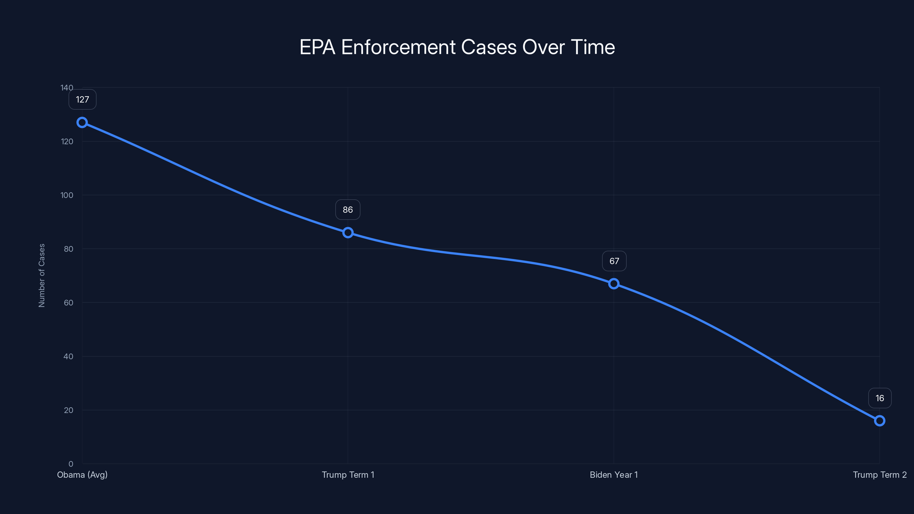EPA Enforcement Cases Over Time