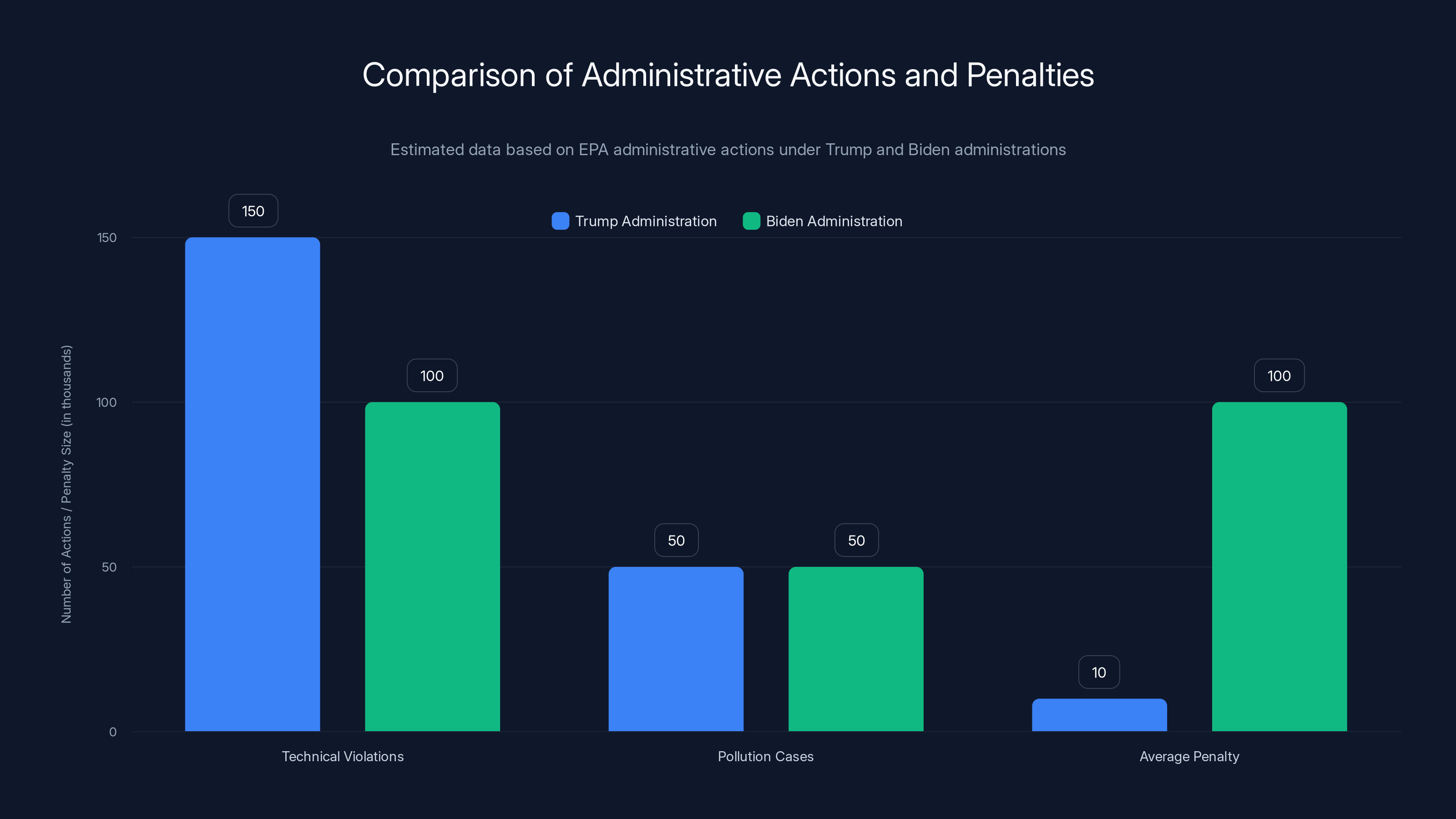 Comparison of Administrative Actions and Penalties