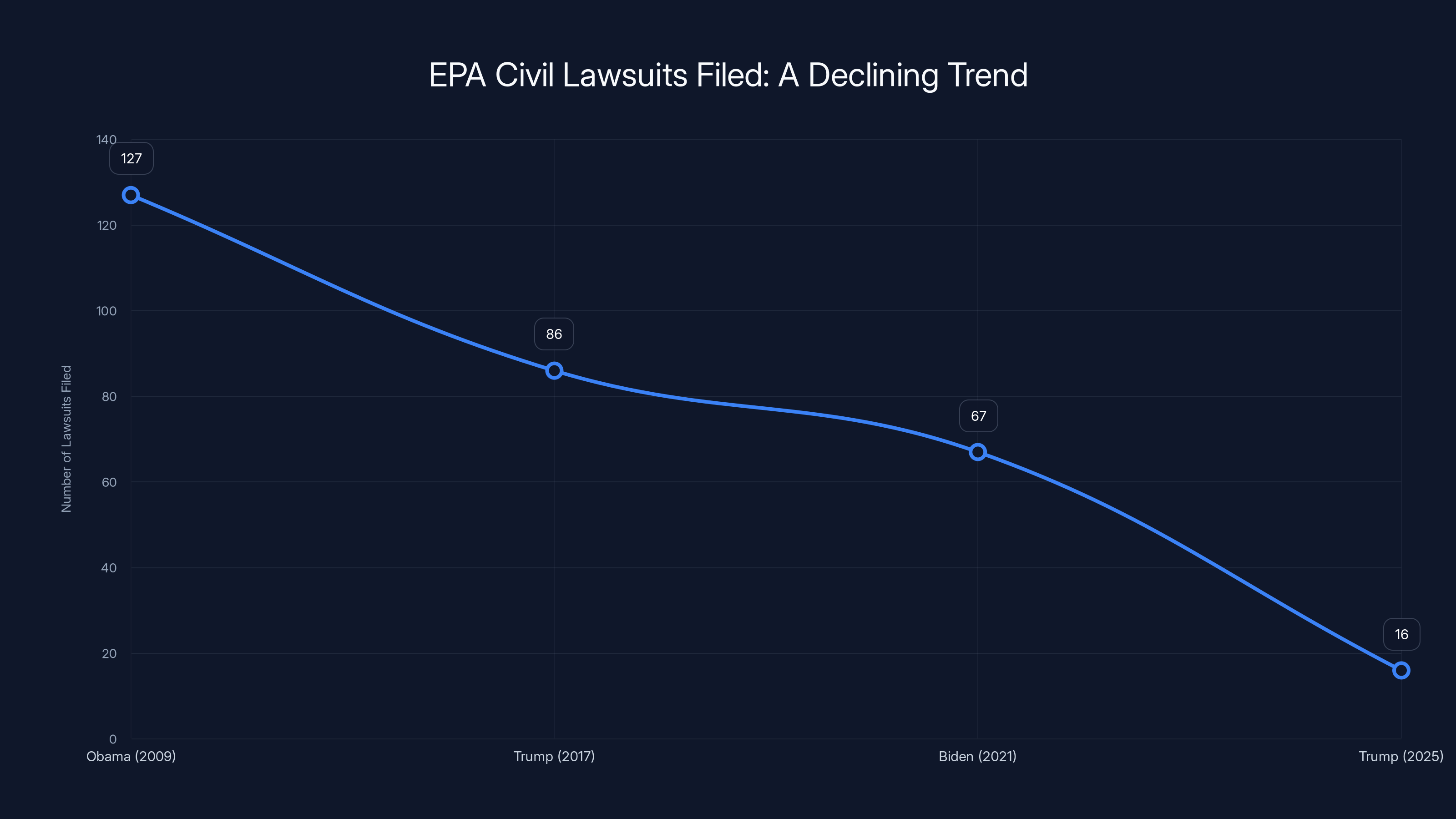 EPA Civil Lawsuits Filed: A Declining Trend