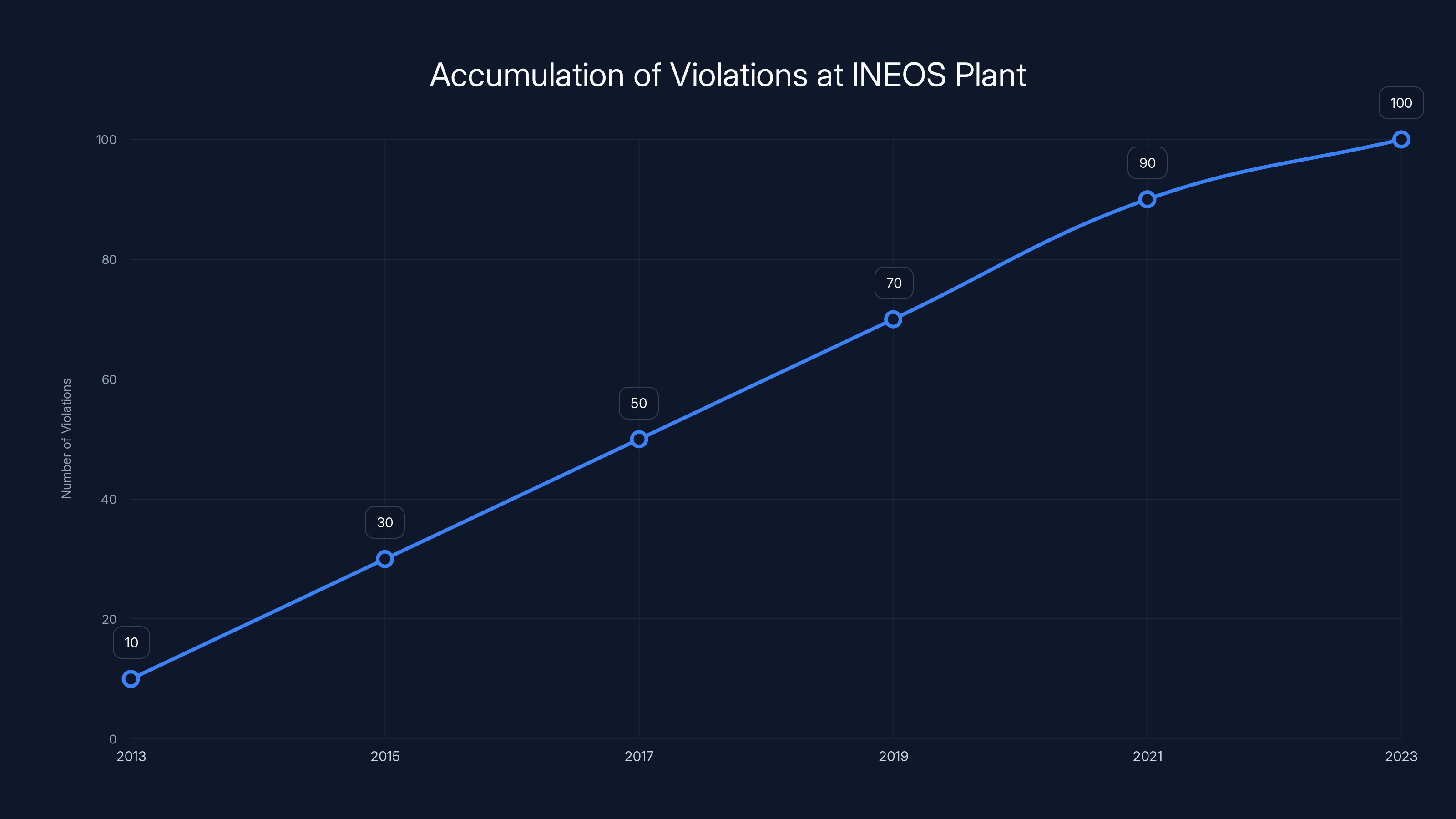 Accumulation of Violations at INEOS Plant