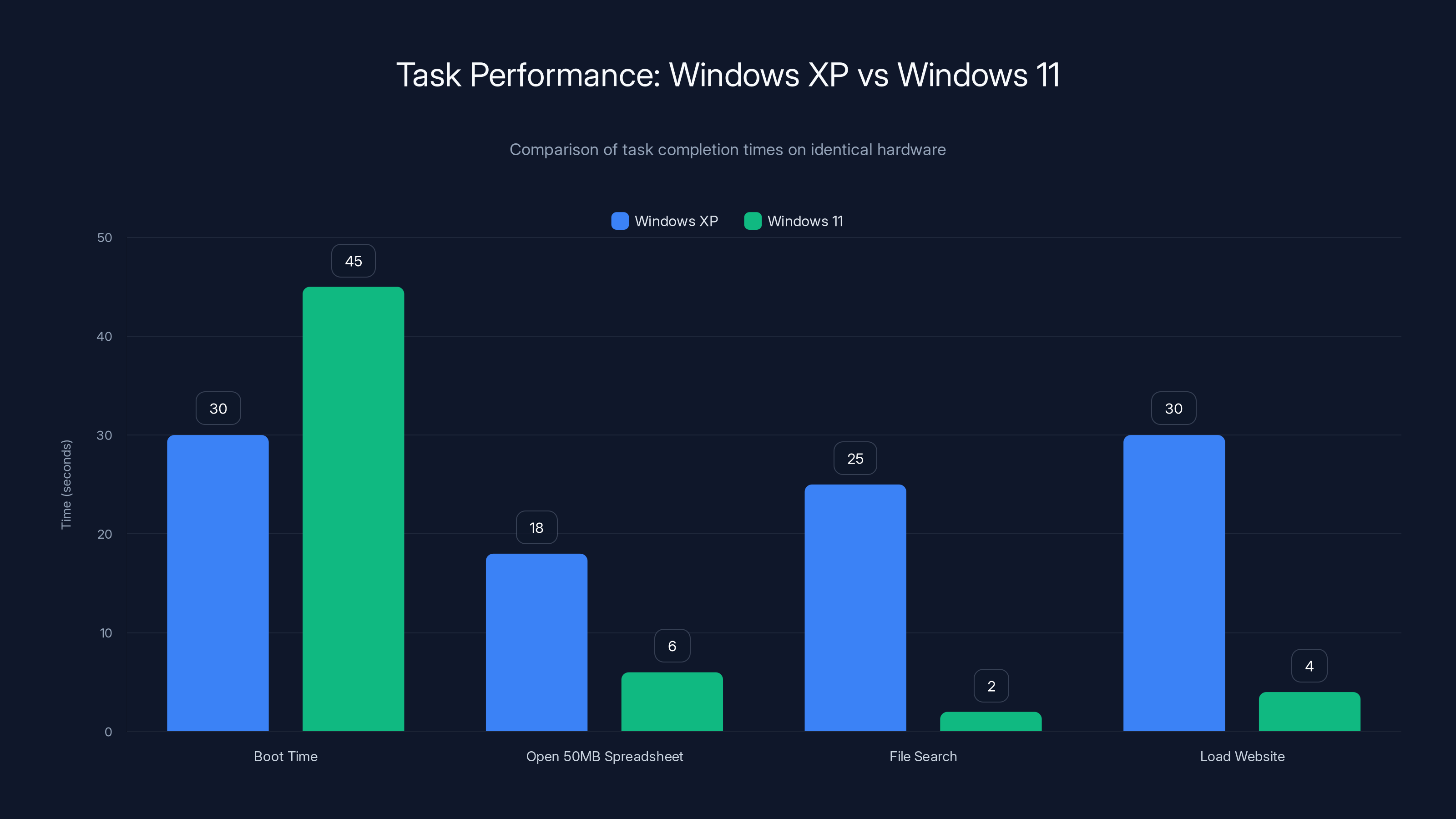 Task Performance: Windows XP vs Windows 11