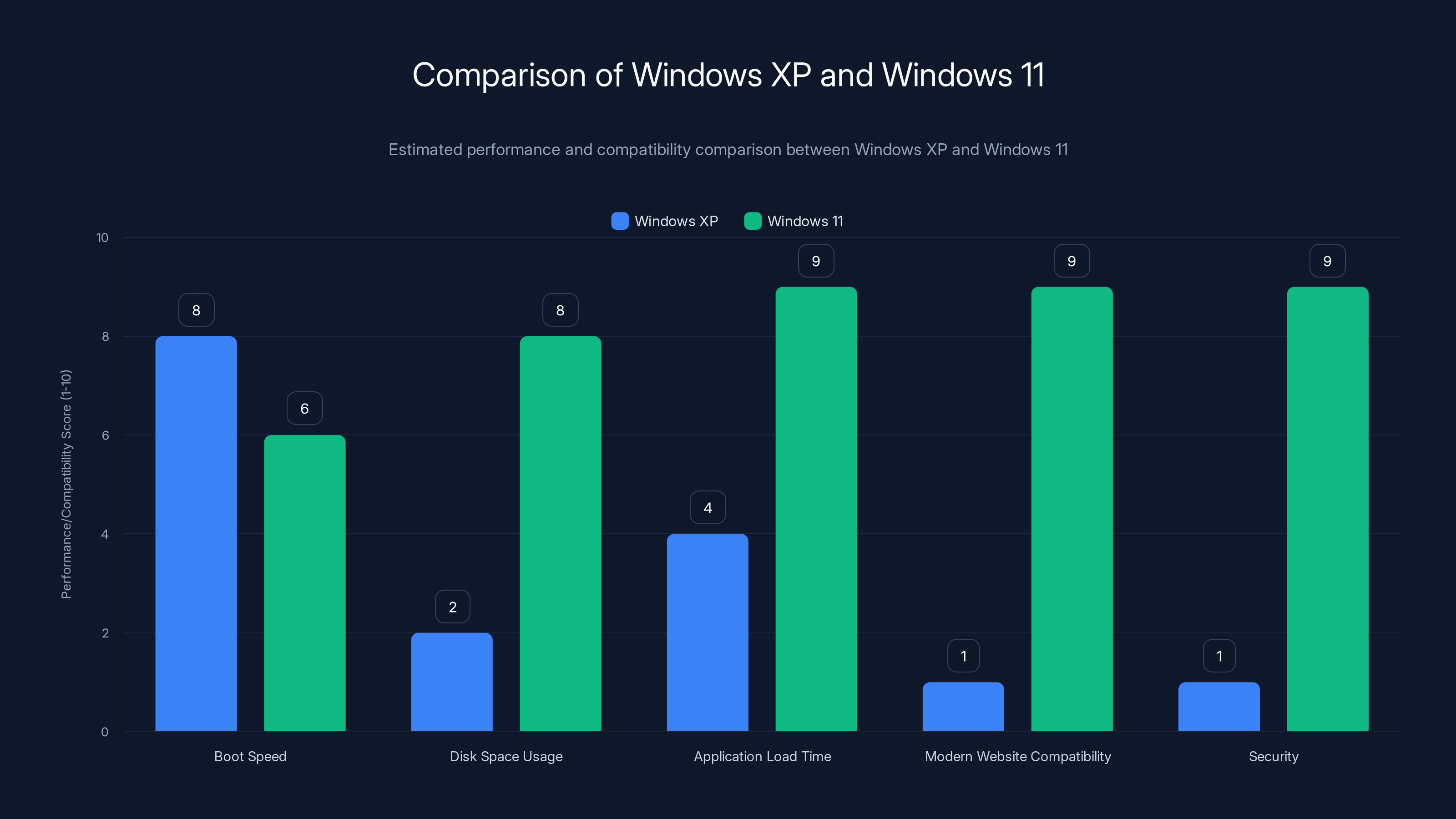 Comparison of Windows XP and Windows 11