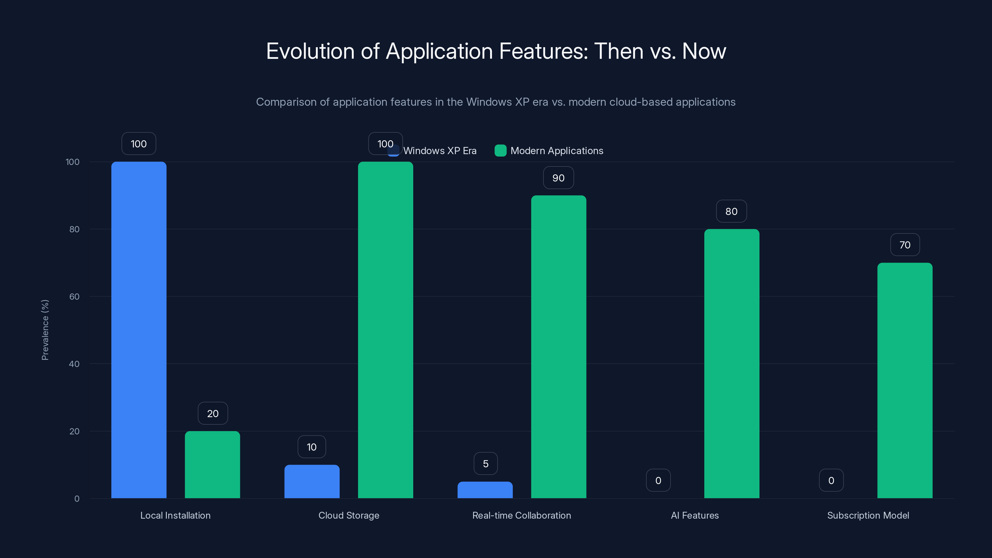 Evolution of Application Features: Then vs. Now