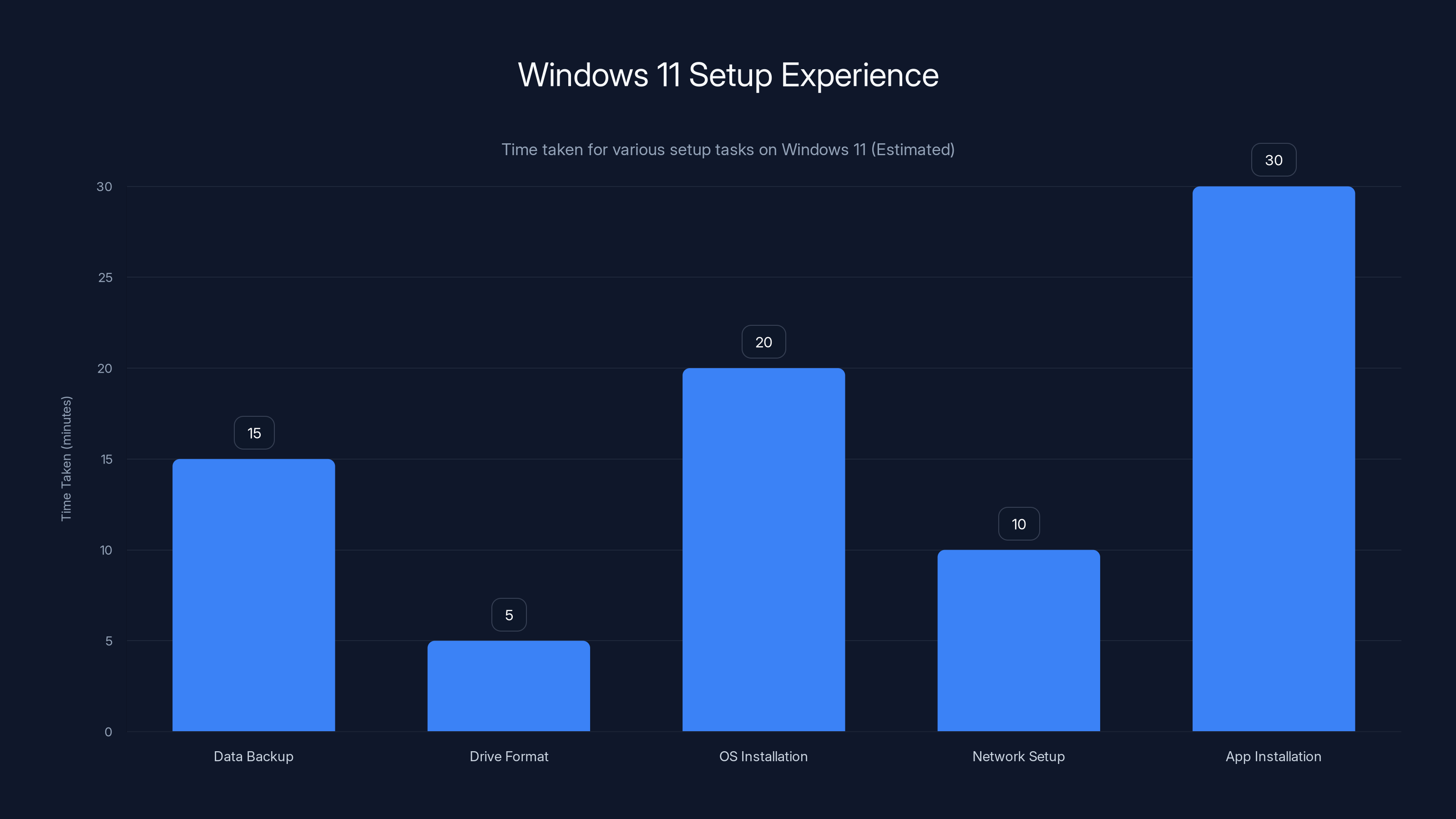 Windows 11 Setup Experience