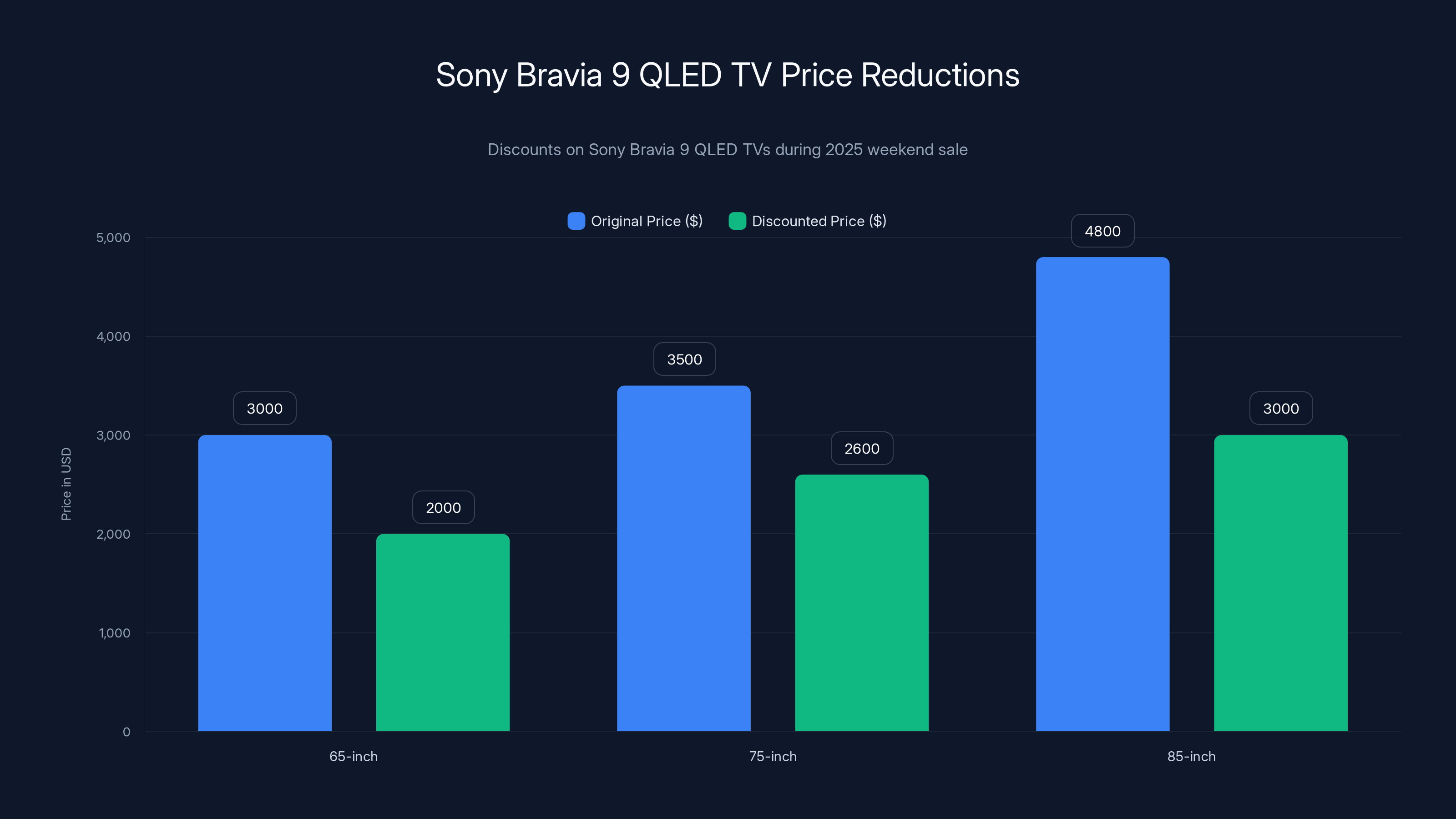 Sony Bravia 9 QLED TV Price Reductions