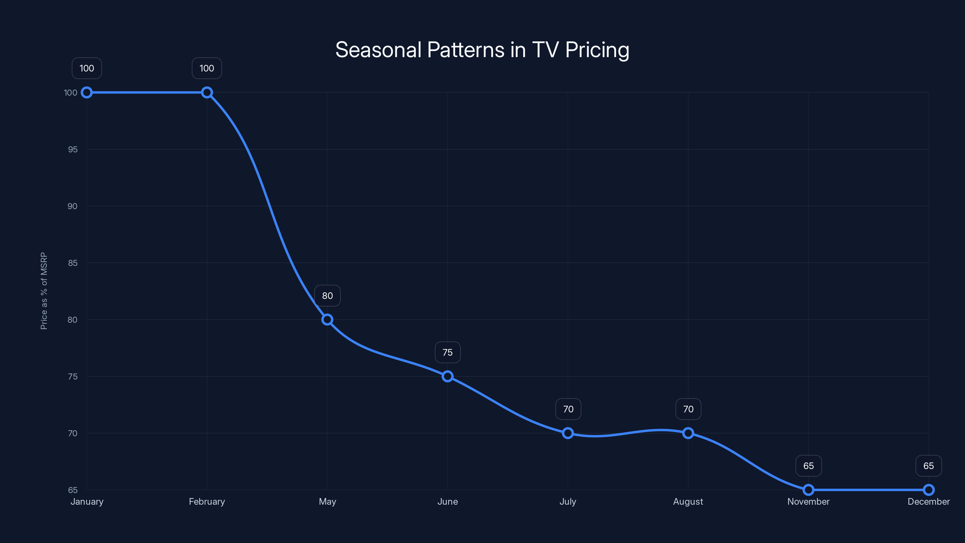 Seasonal Patterns in TV Pricing