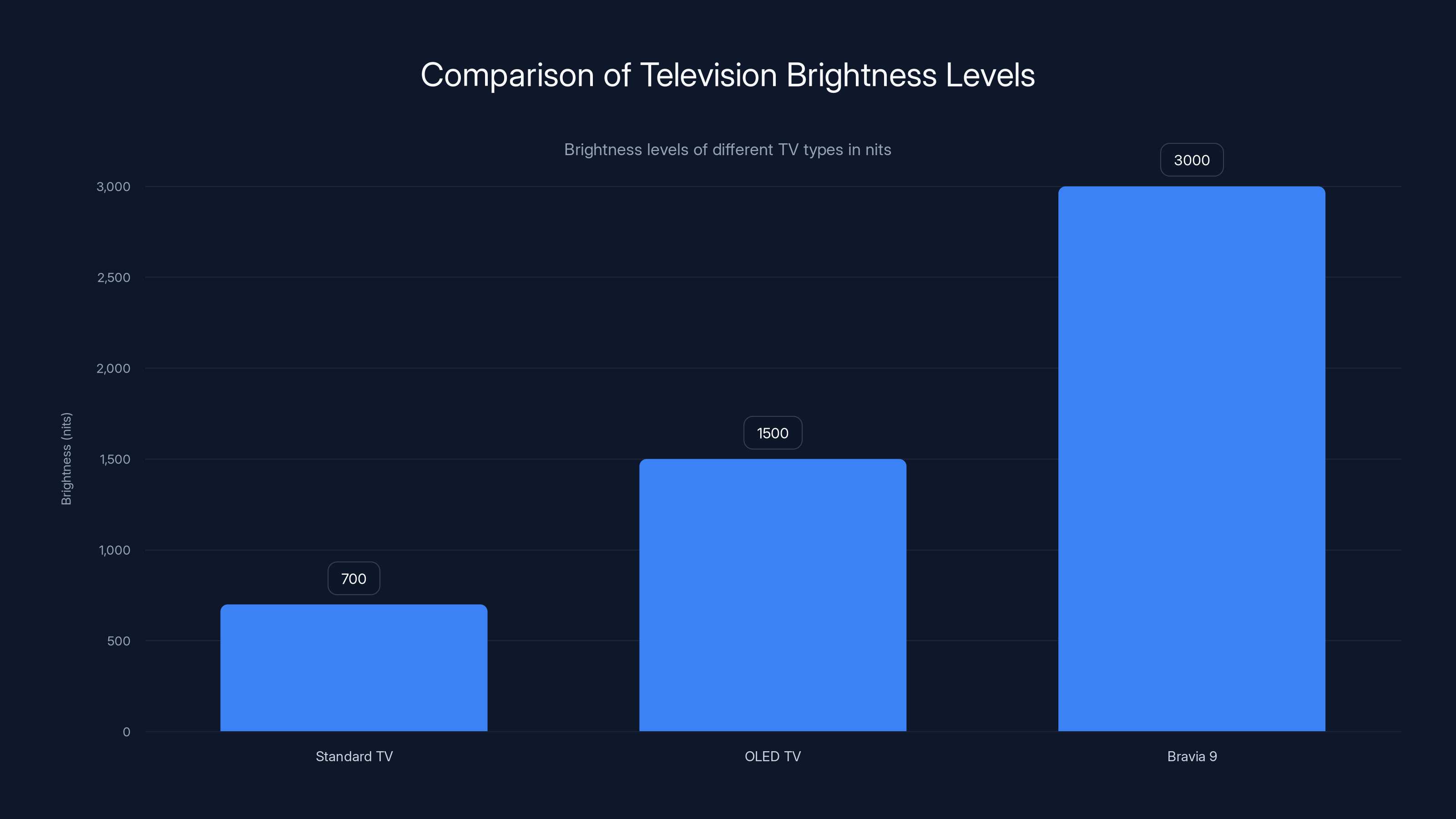Comparison of Television Brightness Levels