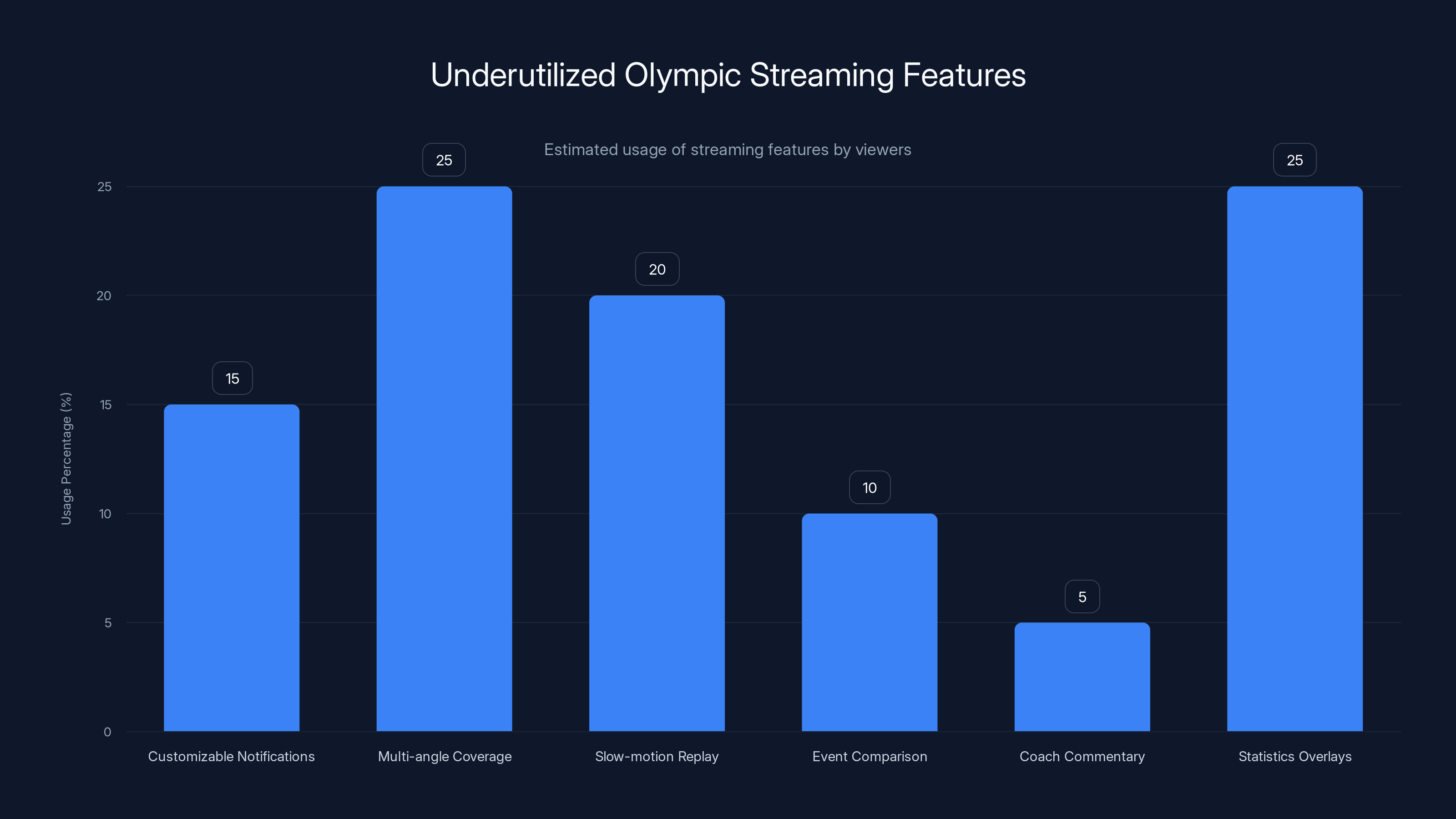 Underutilized Olympic Streaming Features