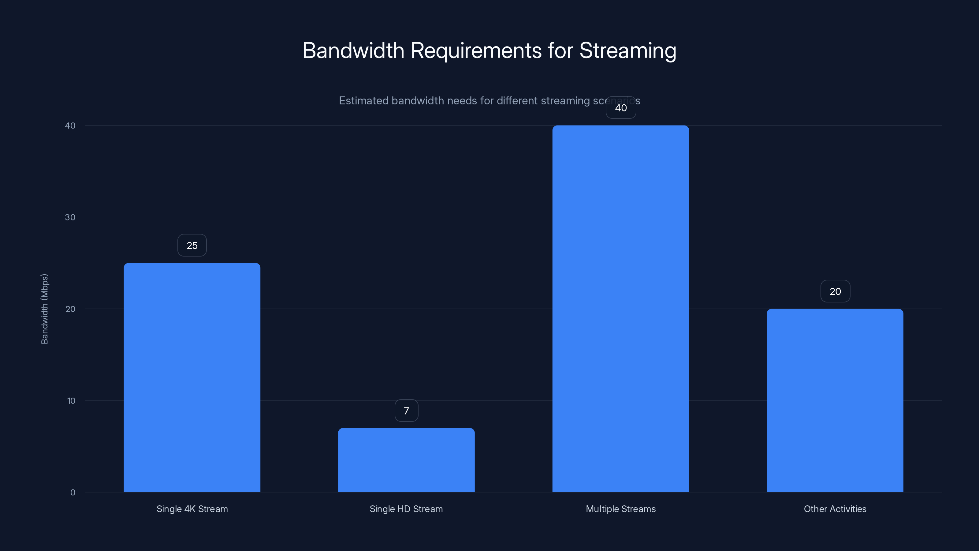 Bandwidth Requirements for Streaming