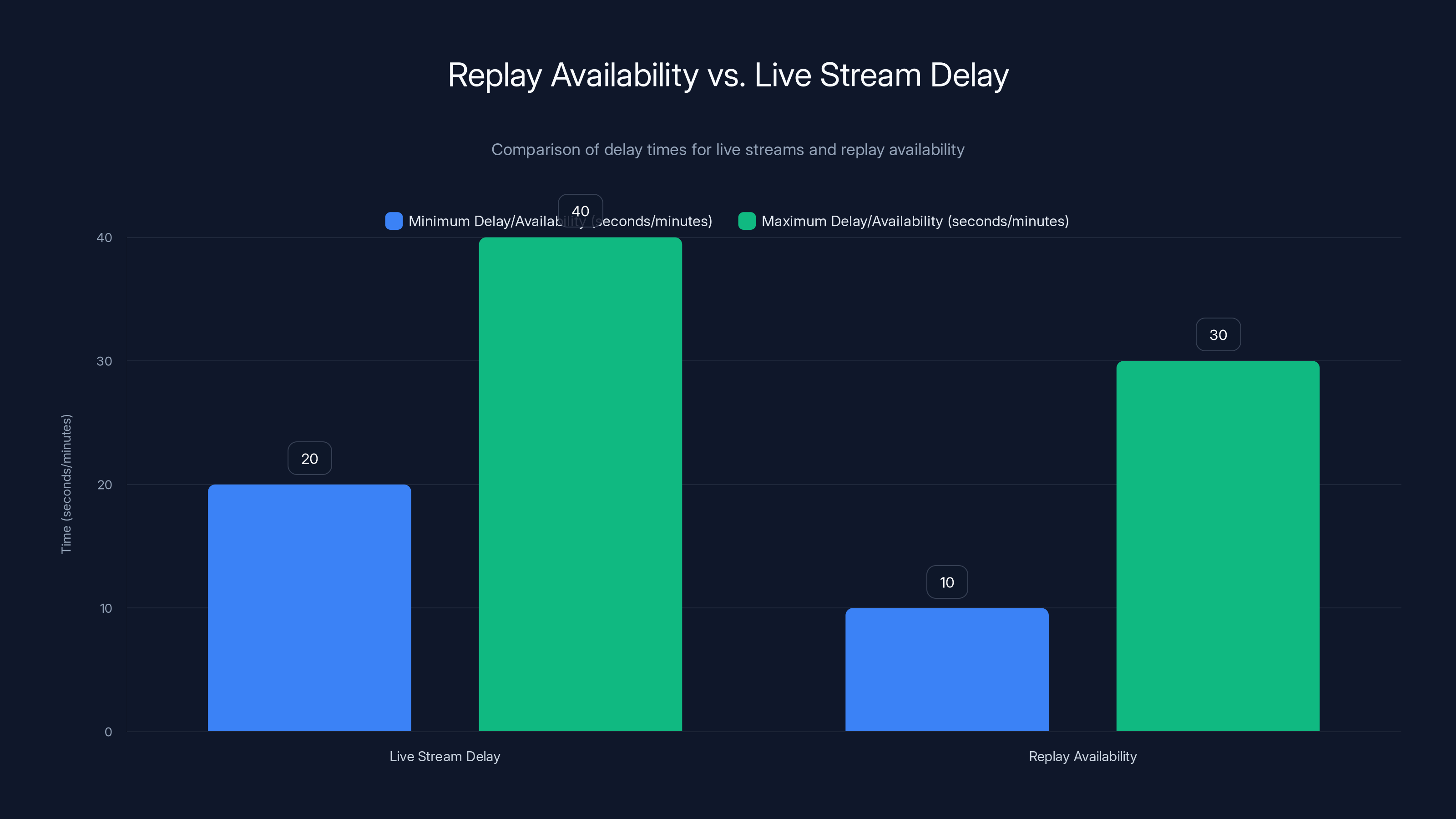 Replay Availability vs. Live Stream Delay