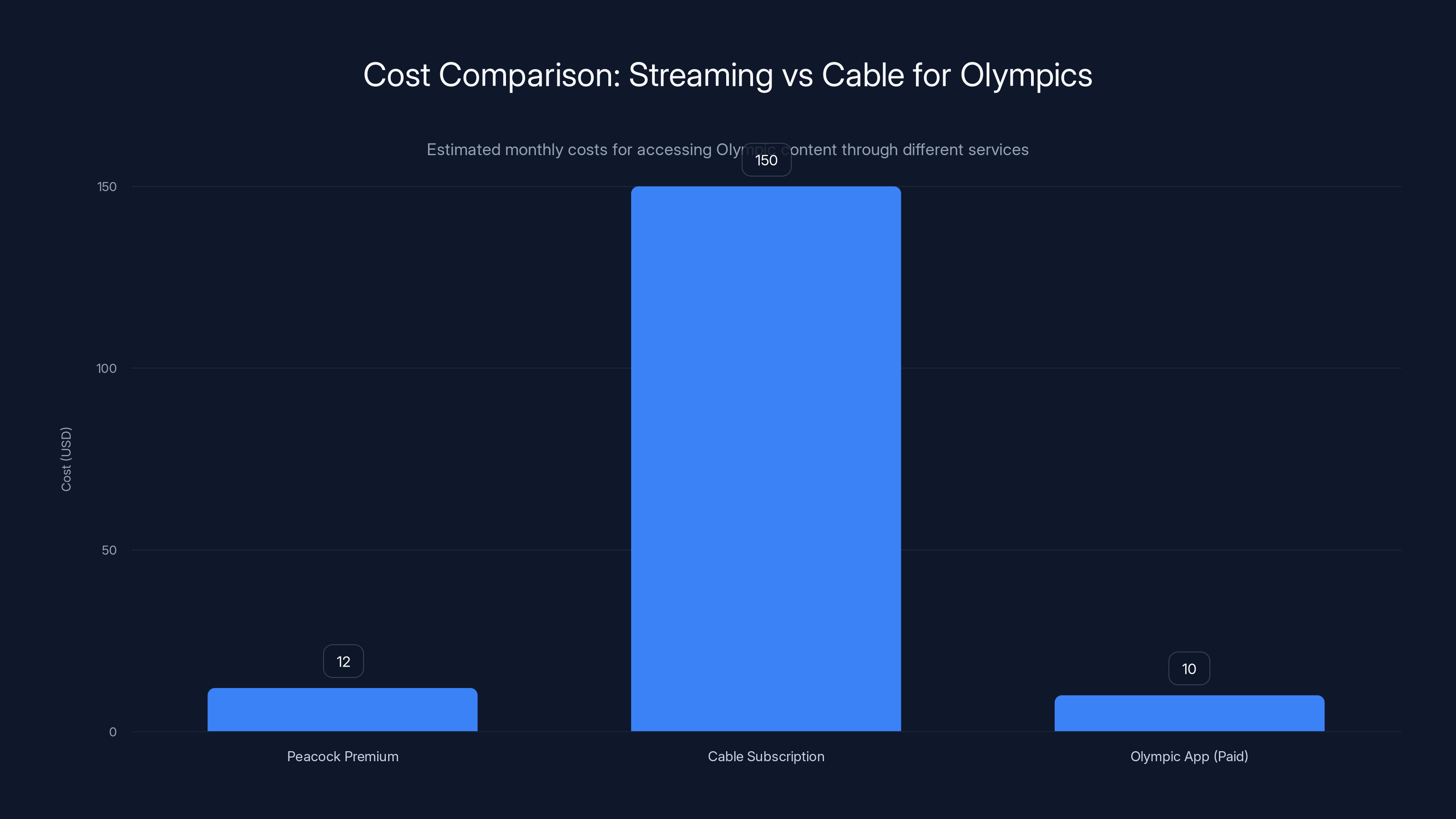Cost Comparison: Streaming vs Cable for Olympics