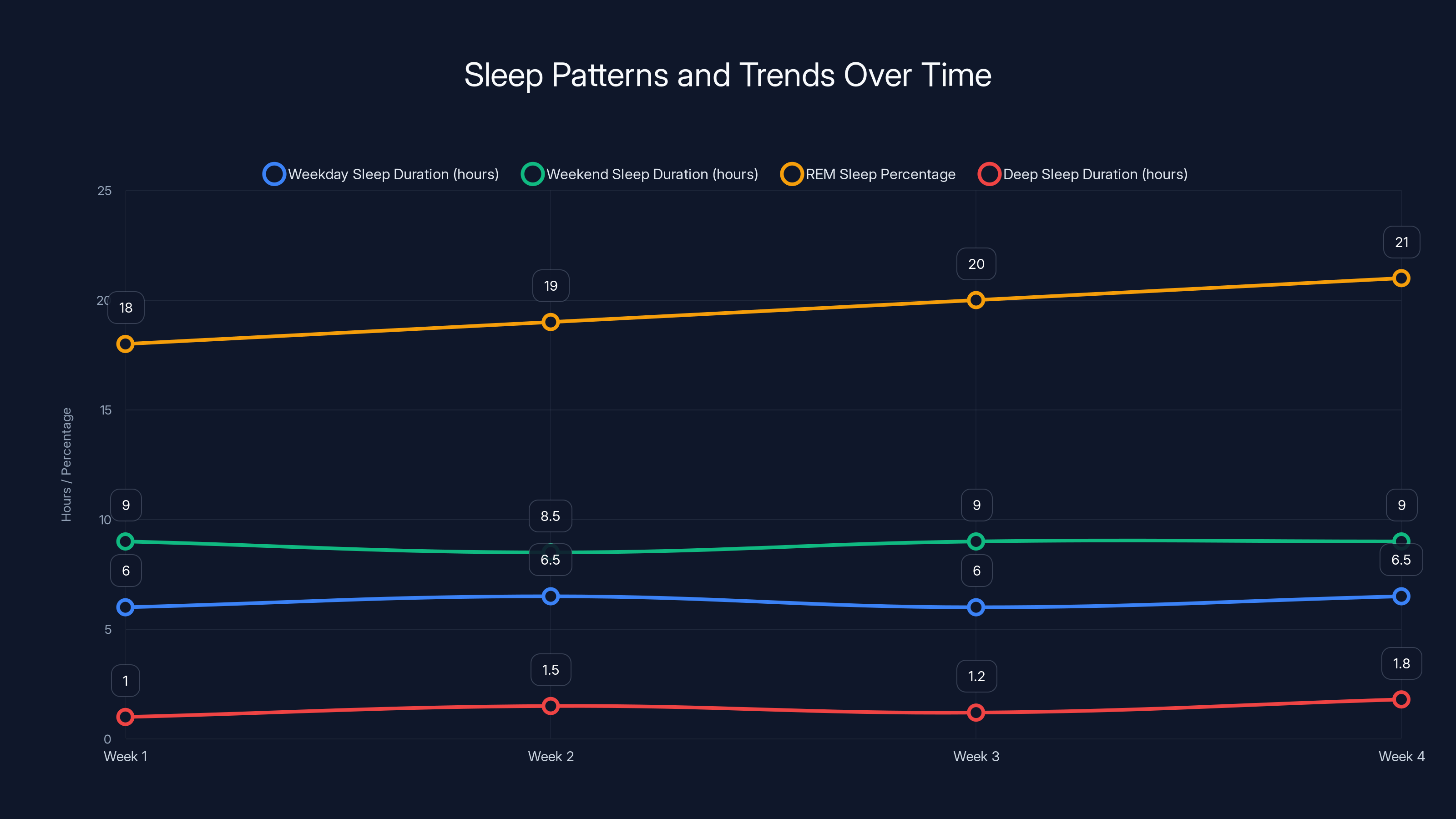 Sleep Patterns and Trends Over Time