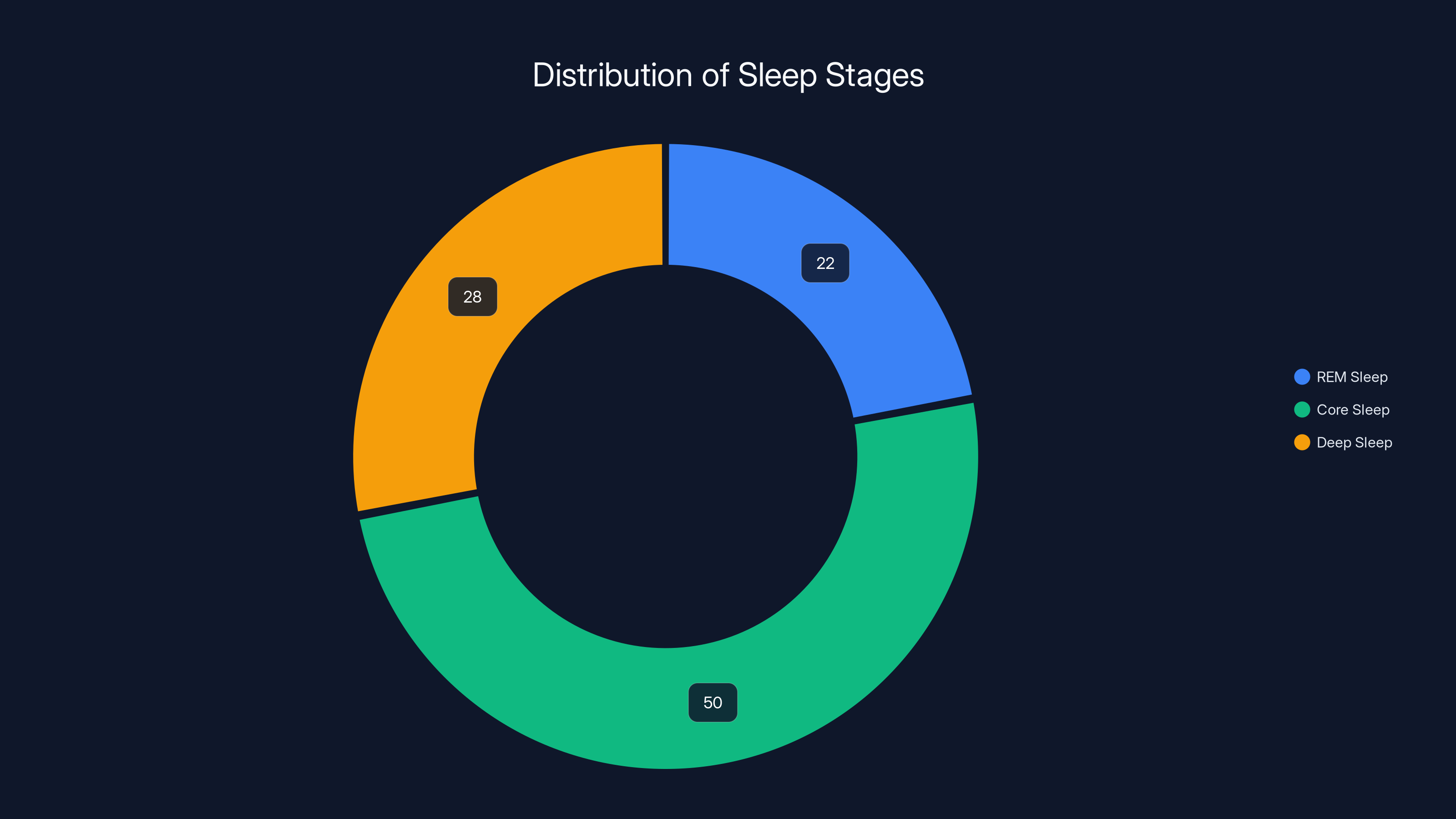 Distribution of Sleep Stages