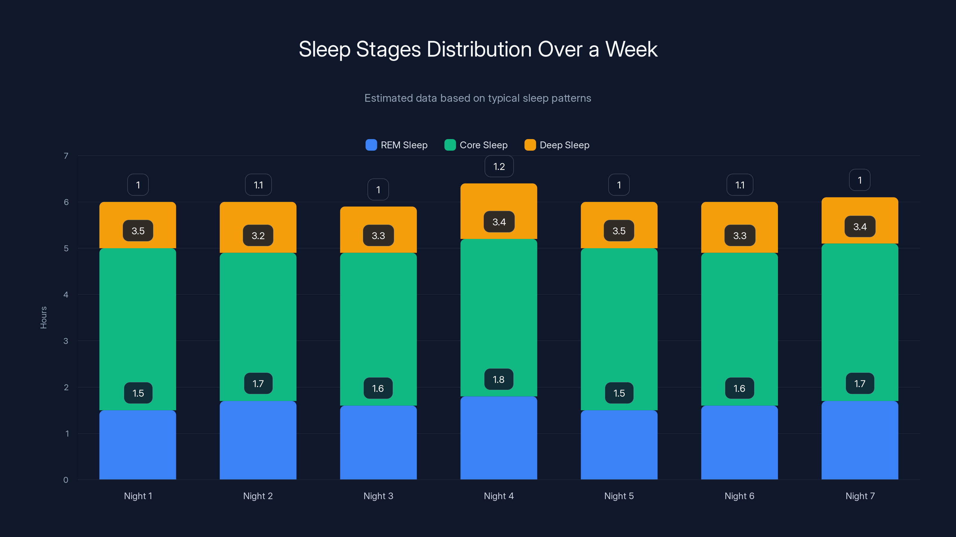 Sleep Stages Distribution Over a Week