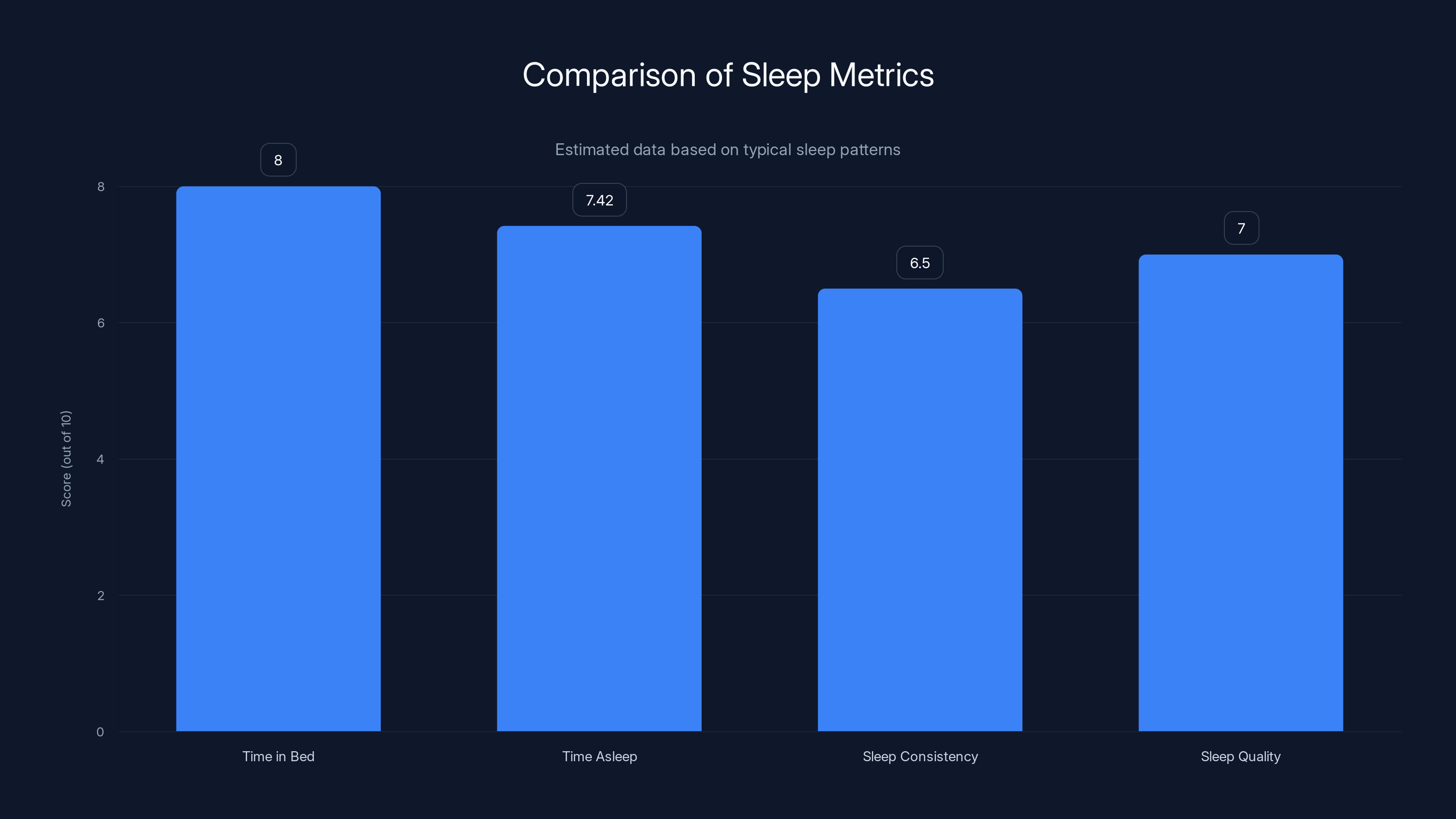 Comparison of Sleep Metrics