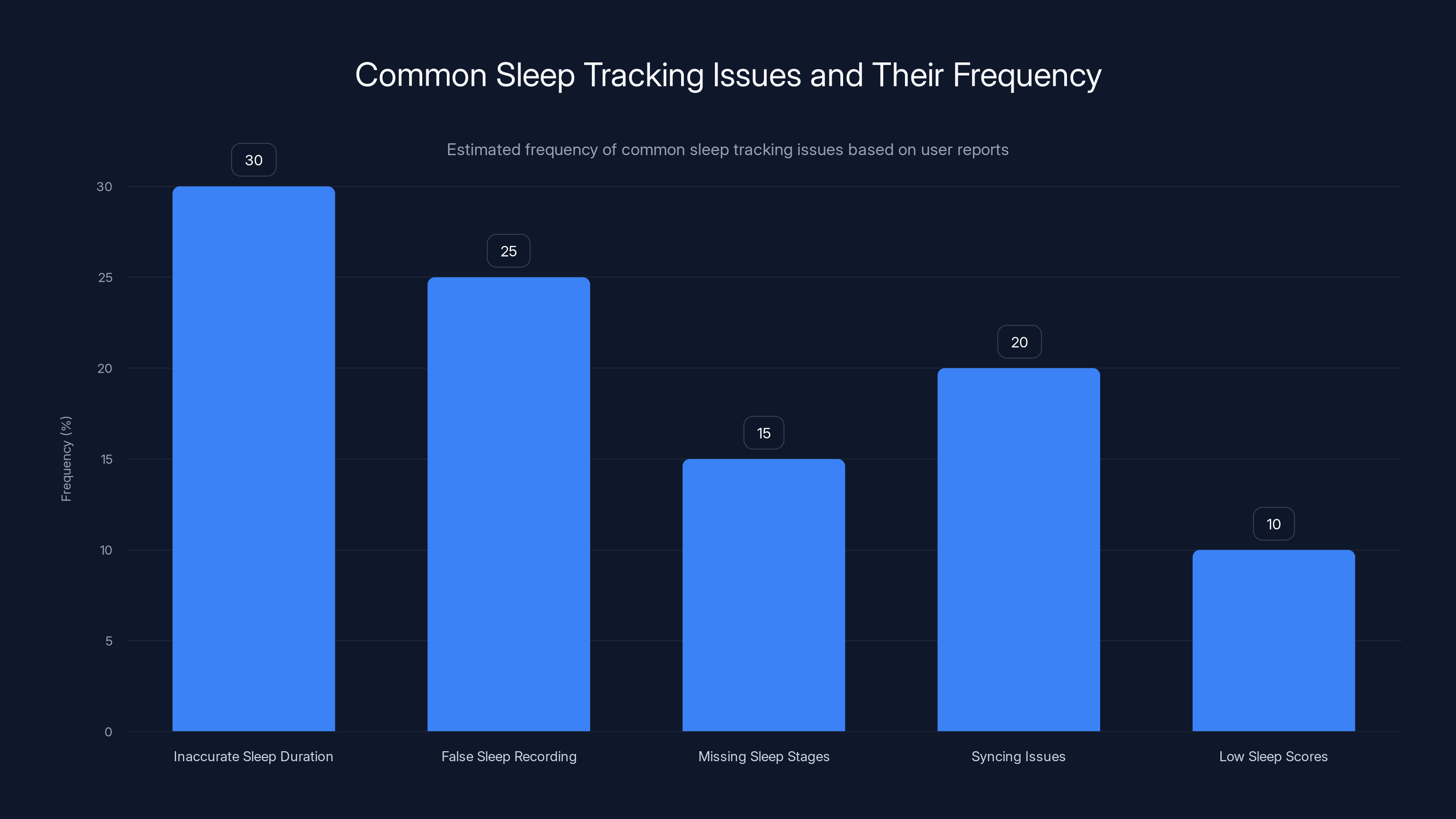 Common Sleep Tracking Issues and Their Frequency