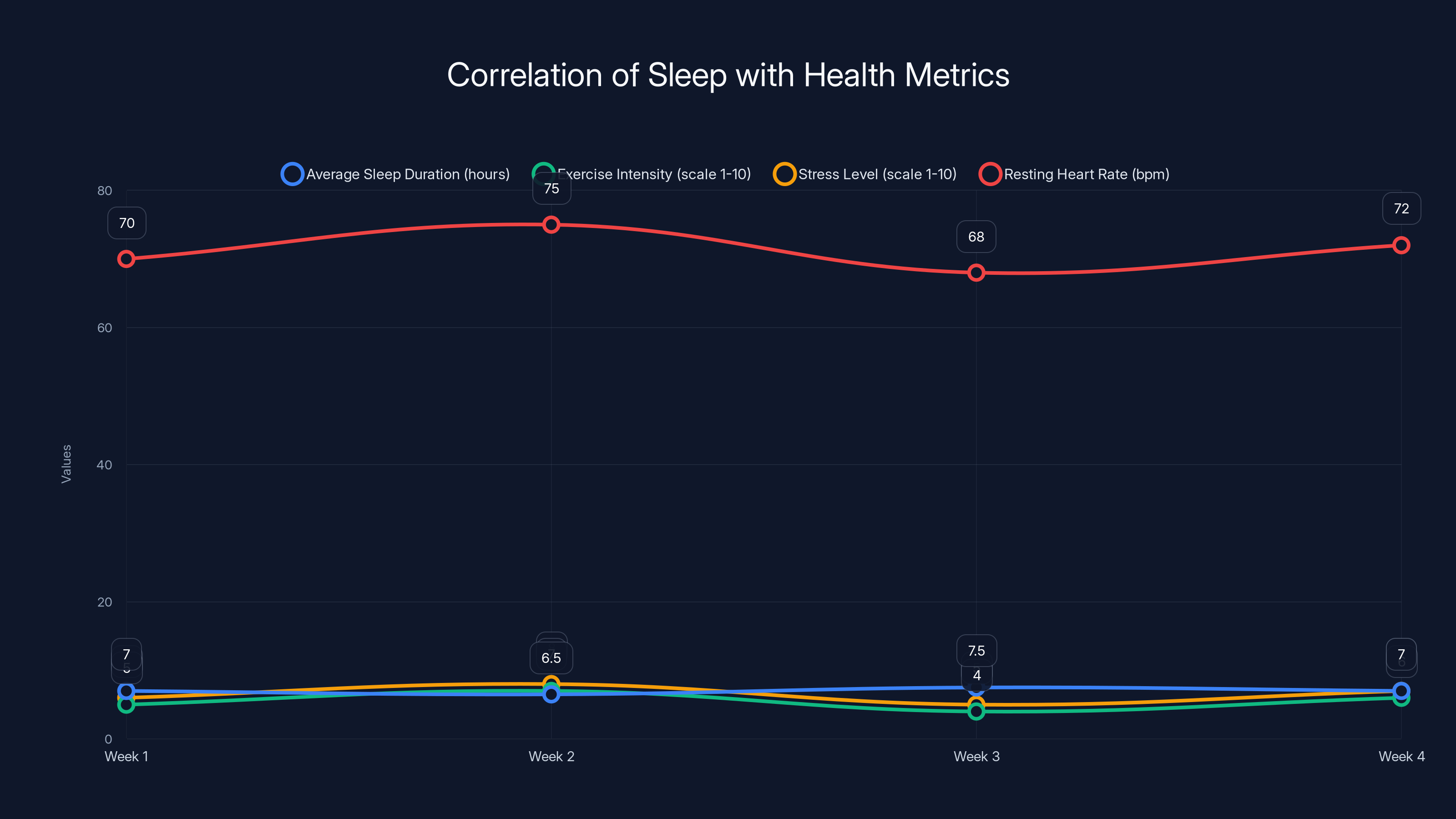 Correlation of Sleep with Health Metrics