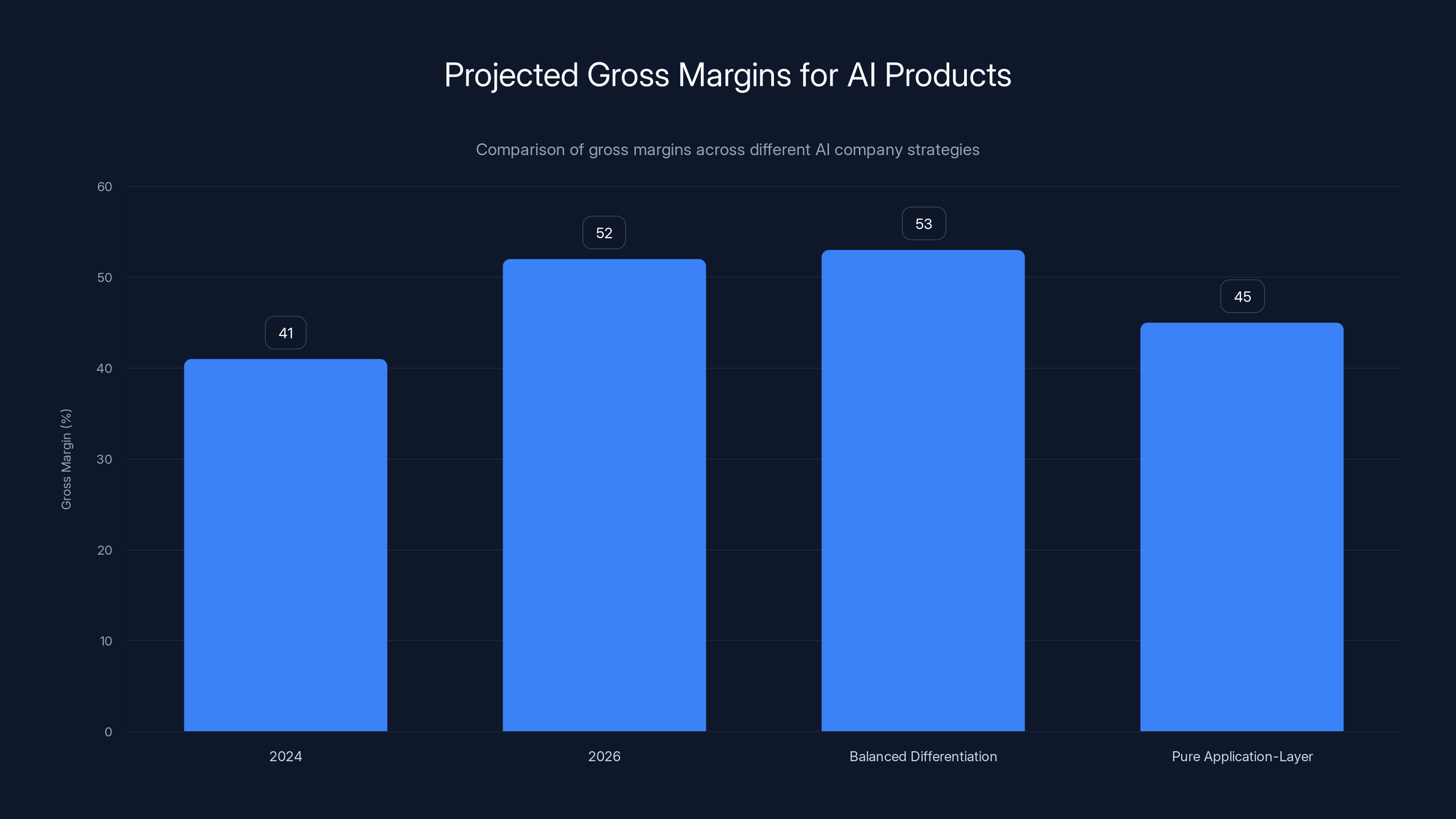 Projected Gross Margins for AI Products