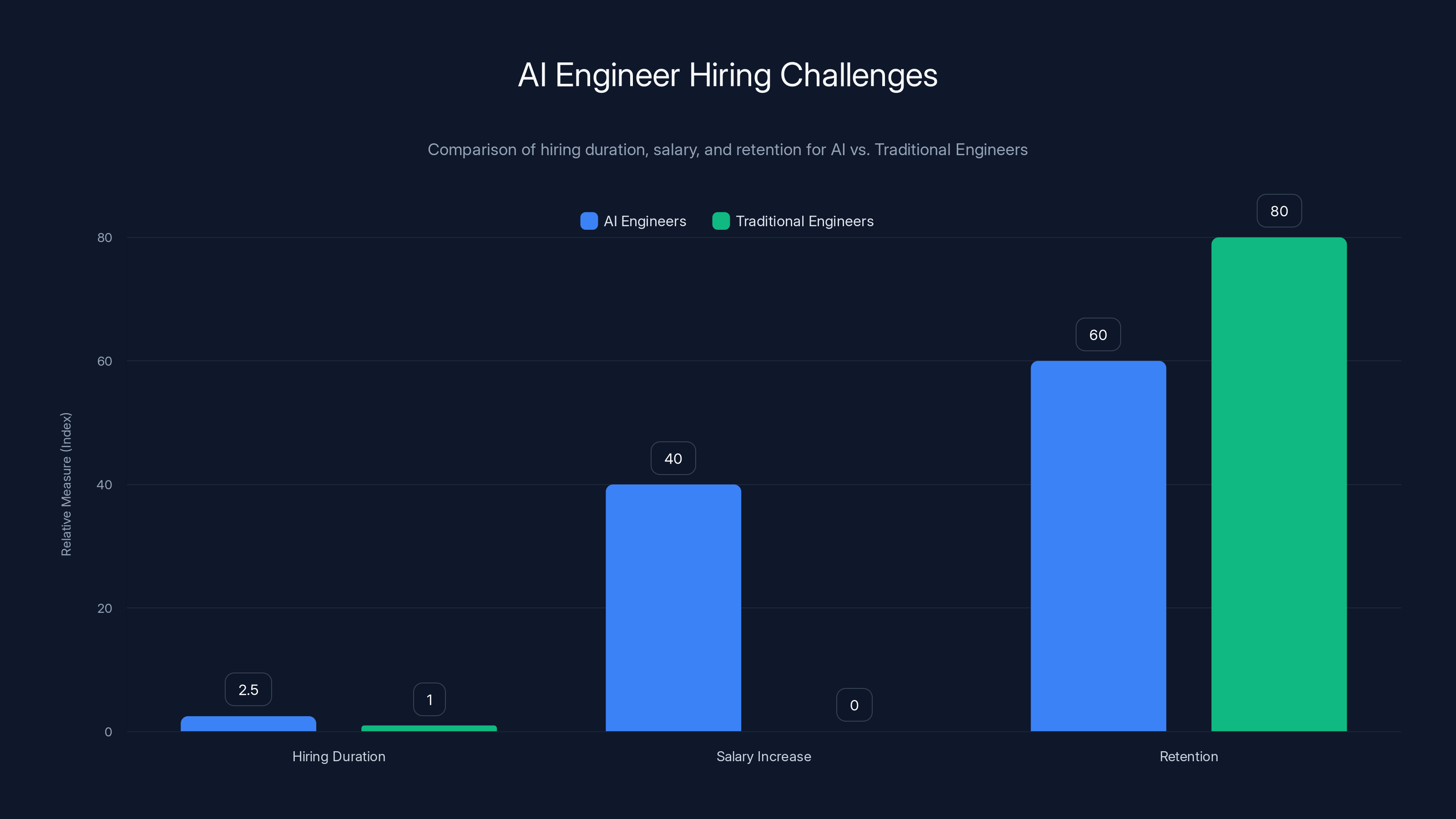 AI Engineer Hiring Challenges