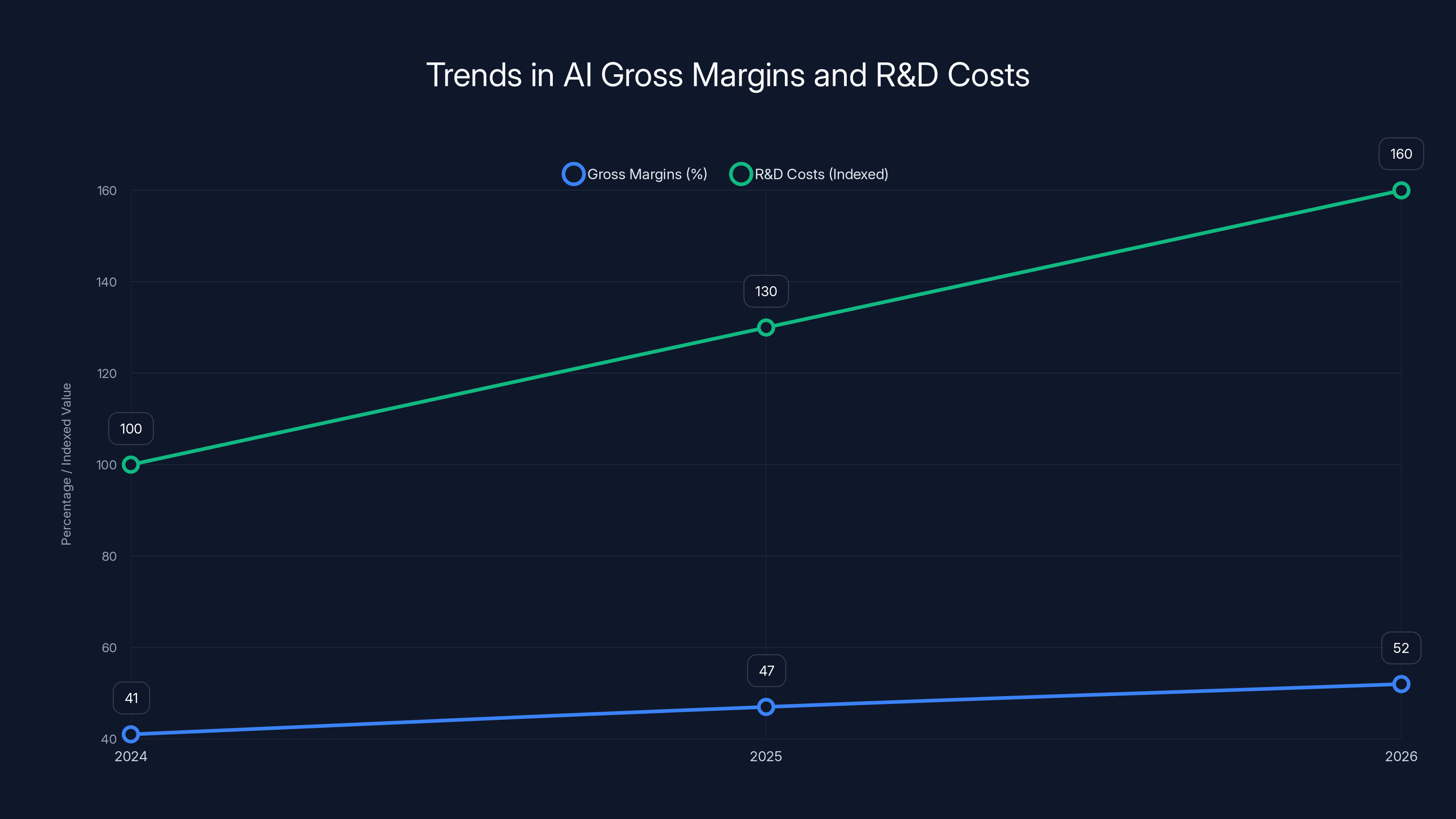 Trends in AI Gross Margins and R&D Costs