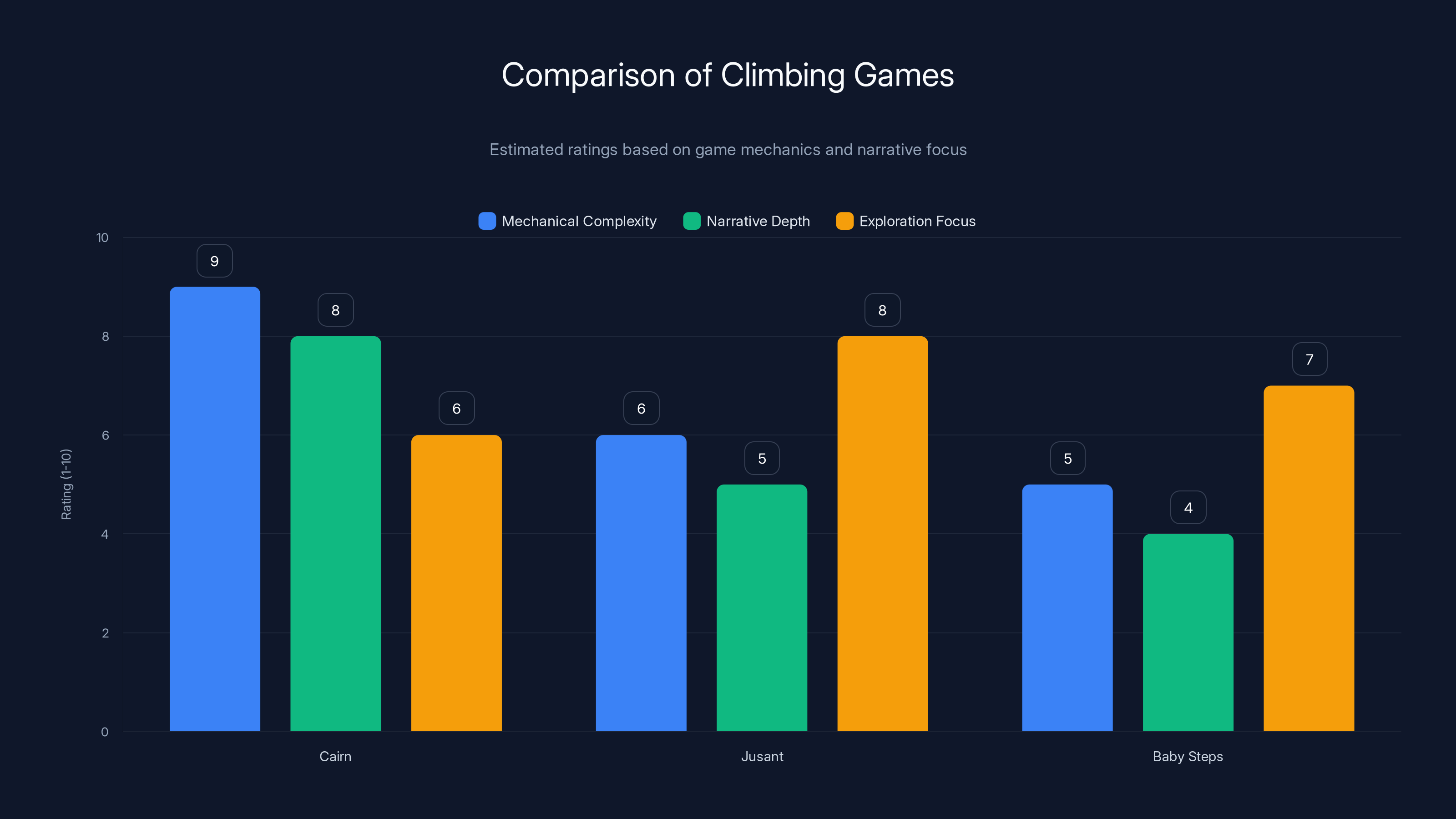 Comparison of Climbing Games