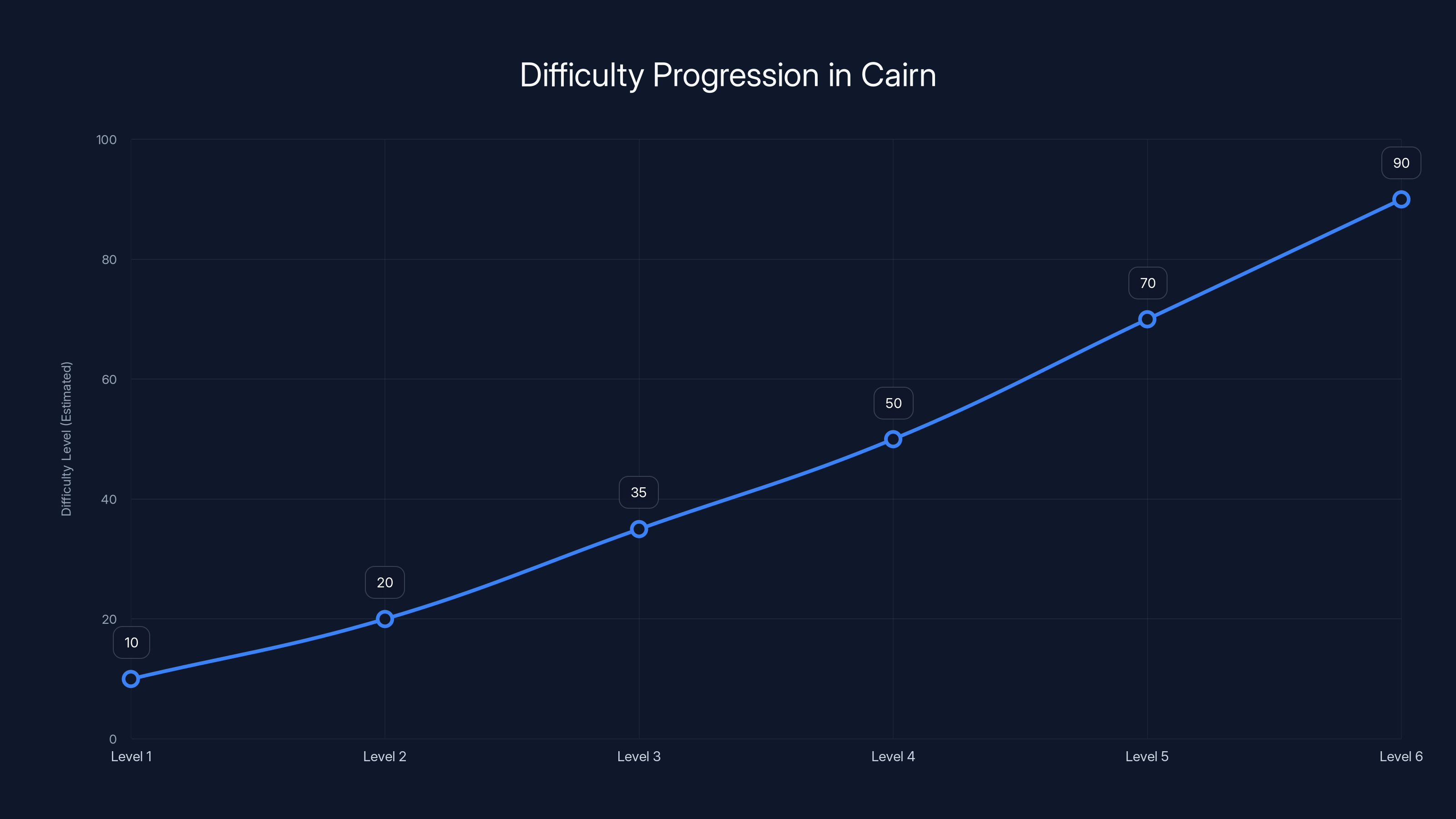 Difficulty Progression in Cairn
