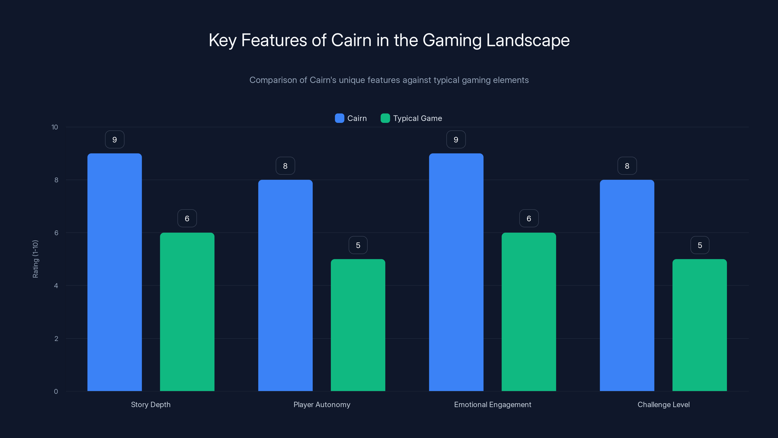 Key Features of Cairn in the Gaming Landscape