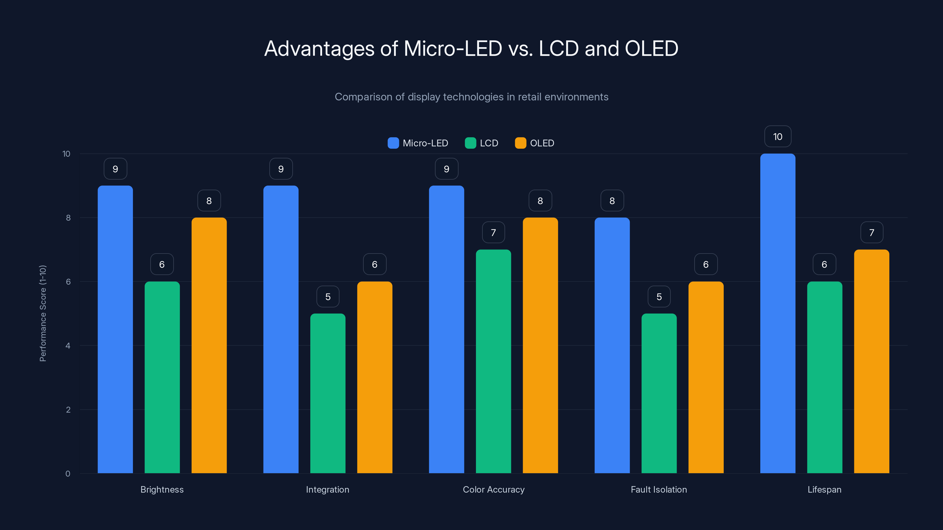 Advantages of Micro-LED vs. LCD and OLED