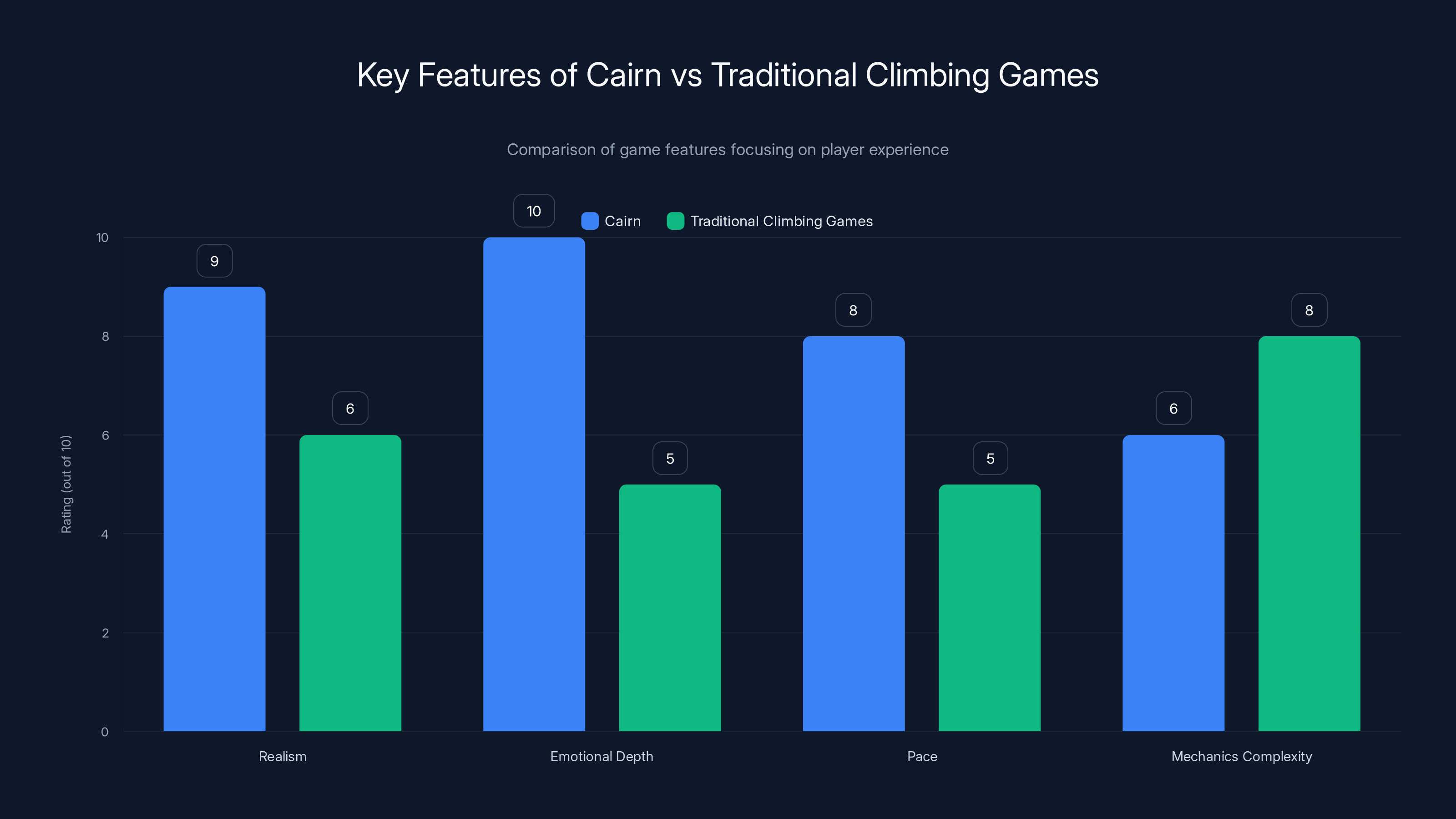 Key Features of Cairn vs Traditional Climbing Games