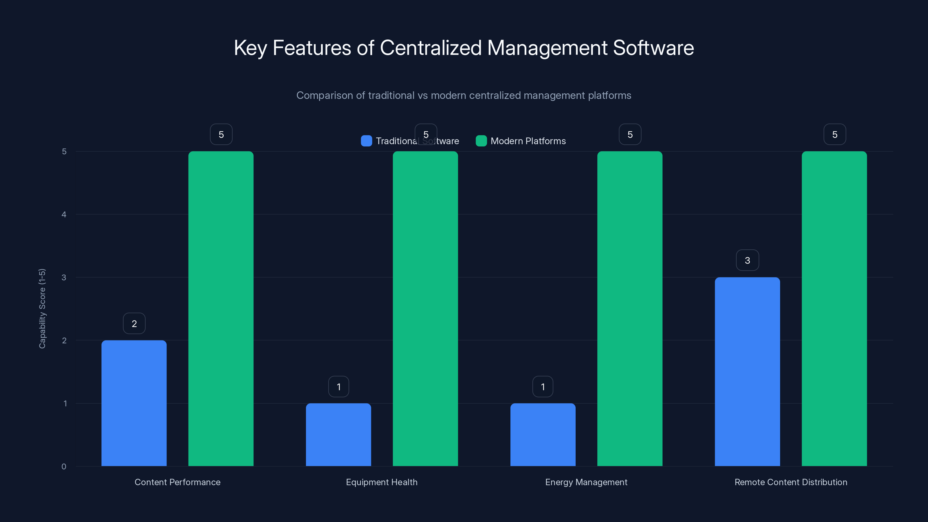 Key Features of Centralized Management Software