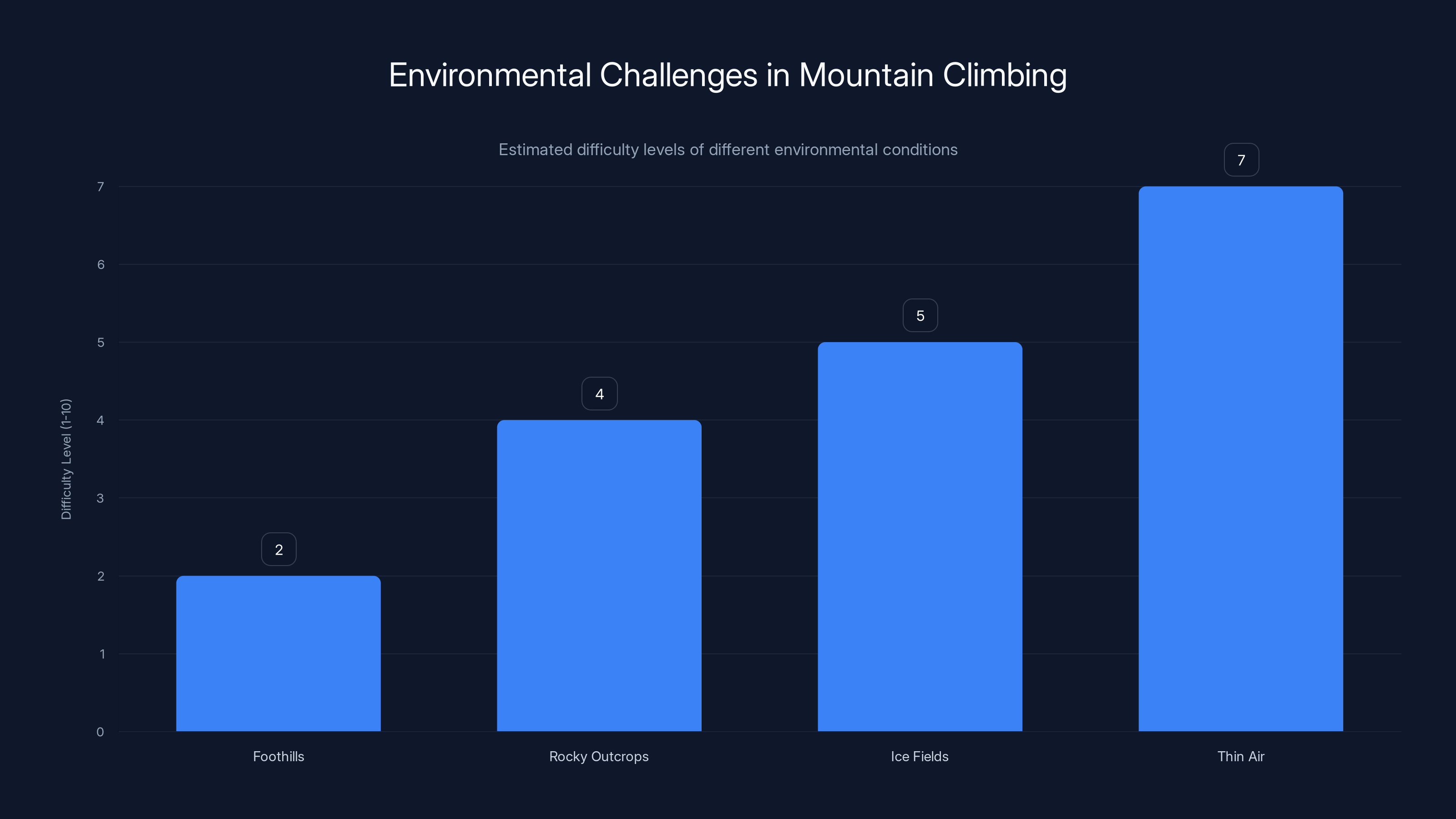Environmental Challenges in Mountain Climbing