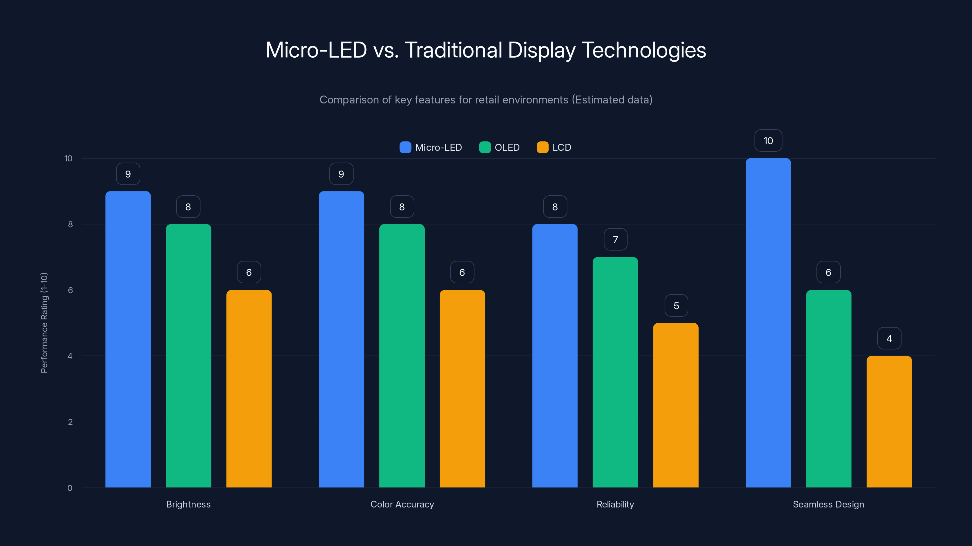 Micro-LED vs. Traditional Display Technologies