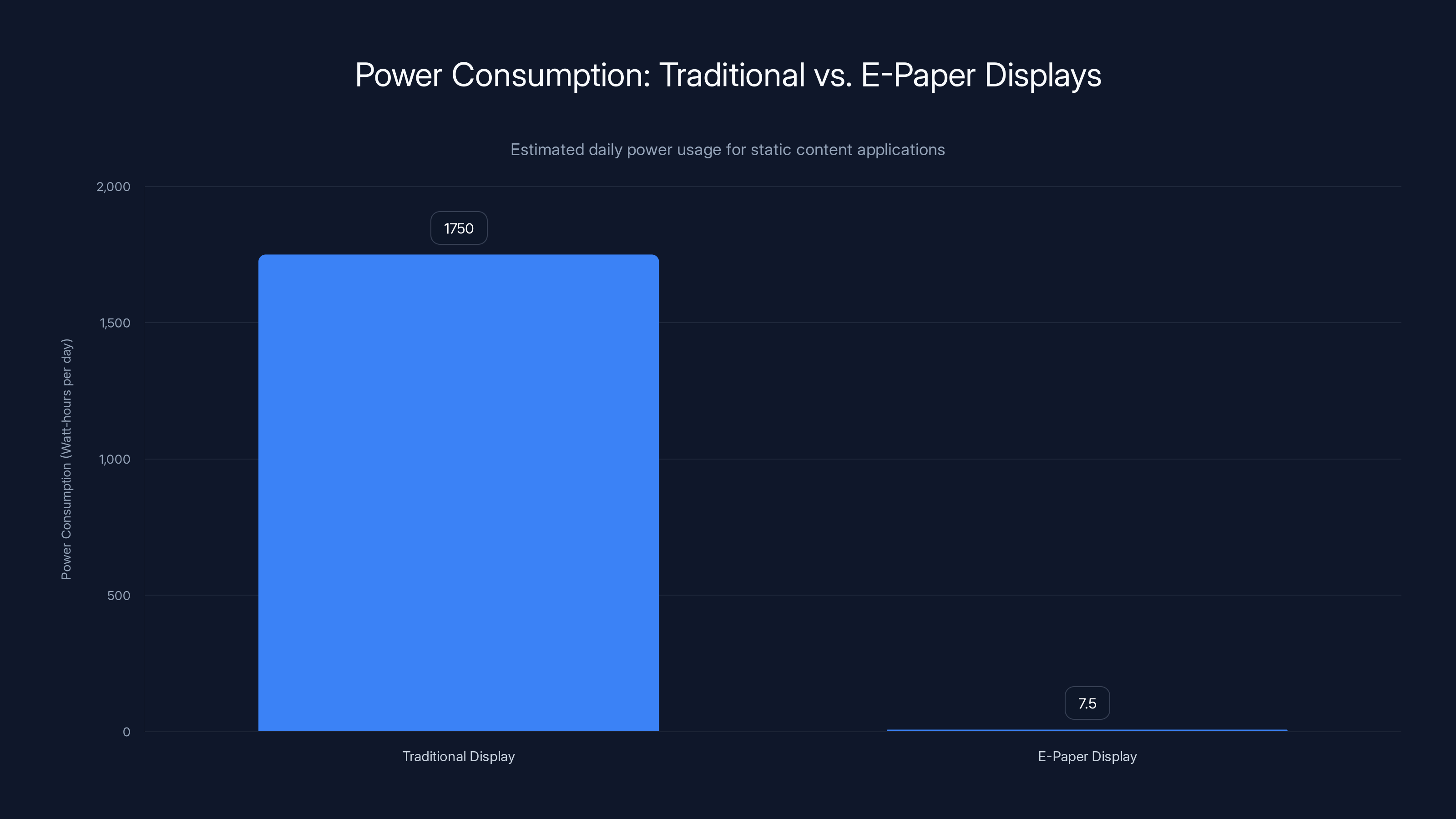 Power Consumption: Traditional vs. E-Paper Displays